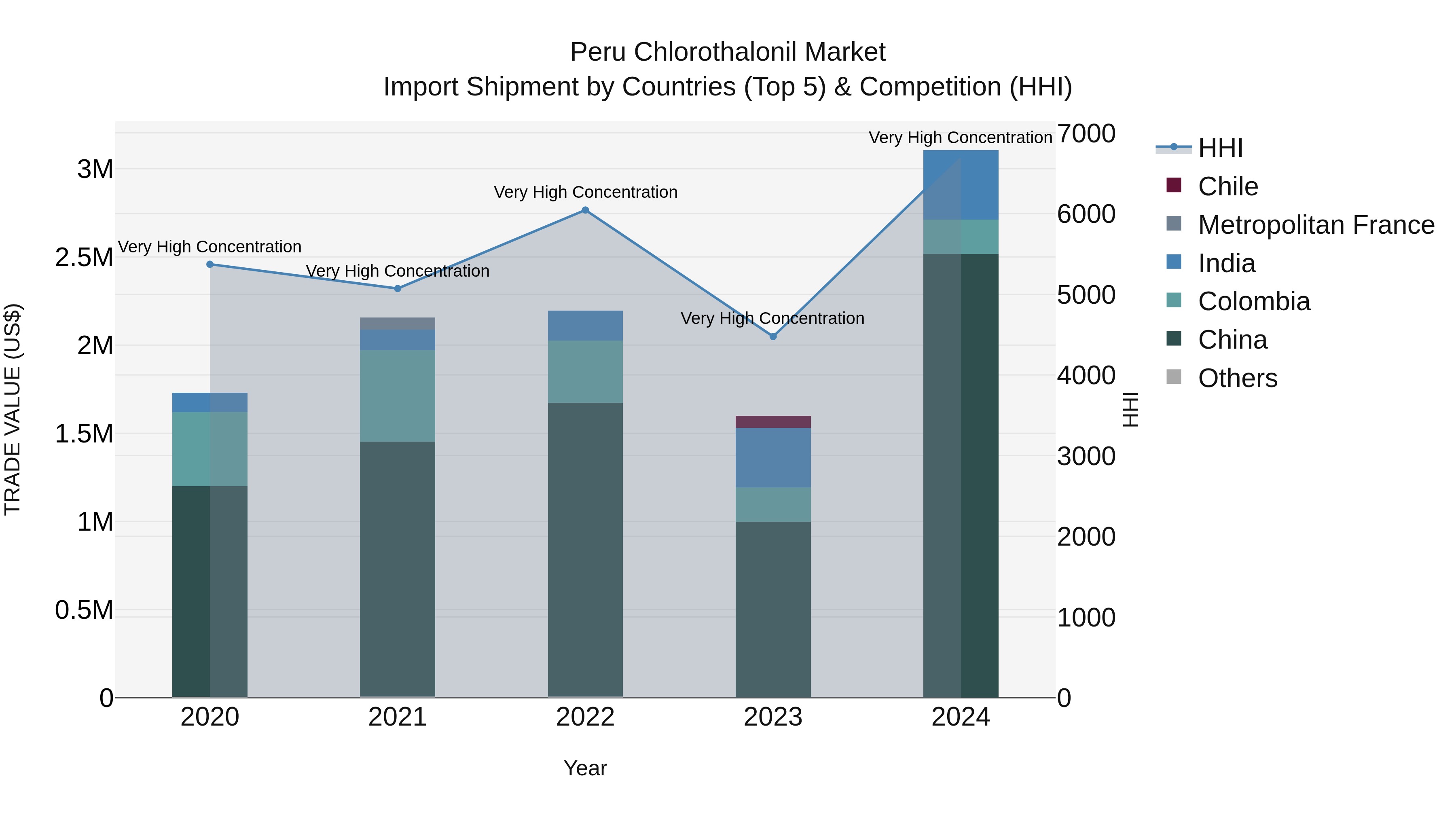 Peru Chlorothalonil Market Top 5 Importing Countries and Market Competition (HHI) Analysis