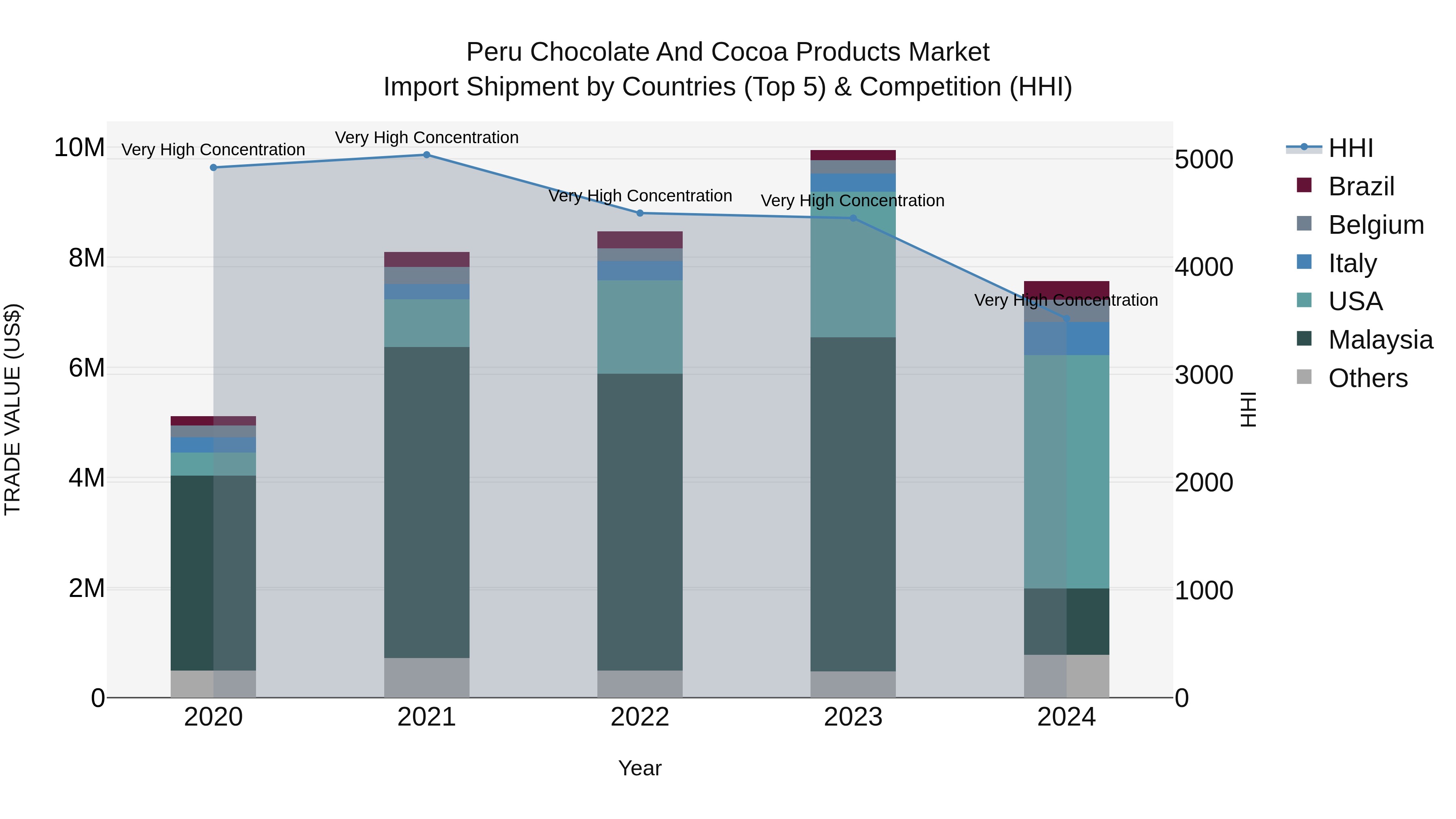 Peru Chocolate And Cocoa Products Market Top 5 Importing Countries and Market Competition (HHI) Analysis