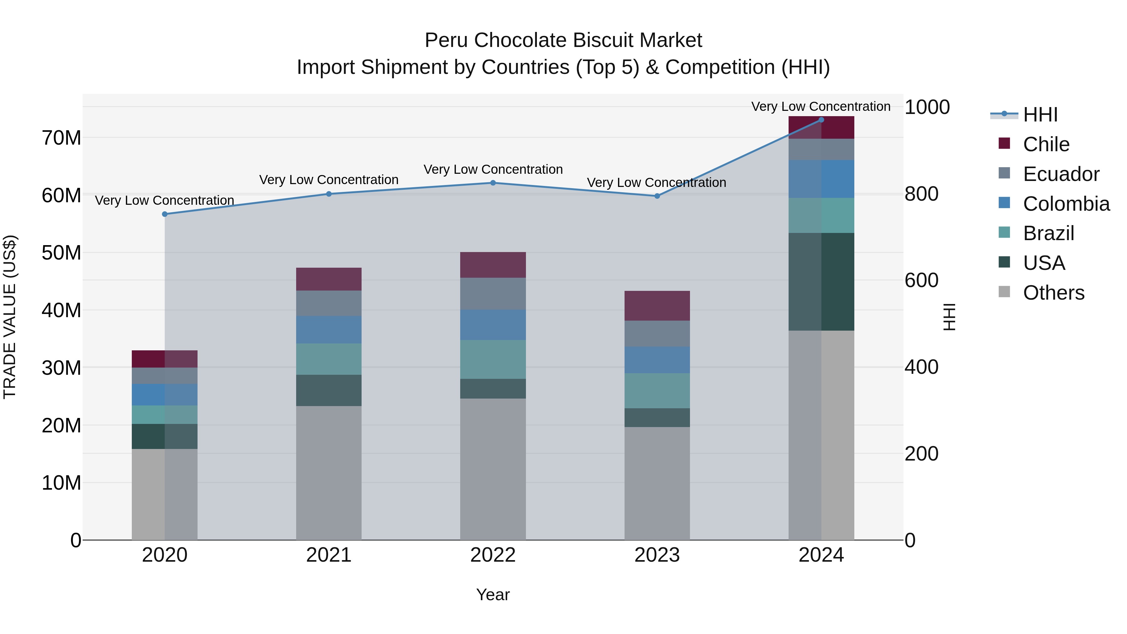 Peru Chocolate Biscuit Market Top 5 Importing Countries and Market Competition (HHI) Analysis