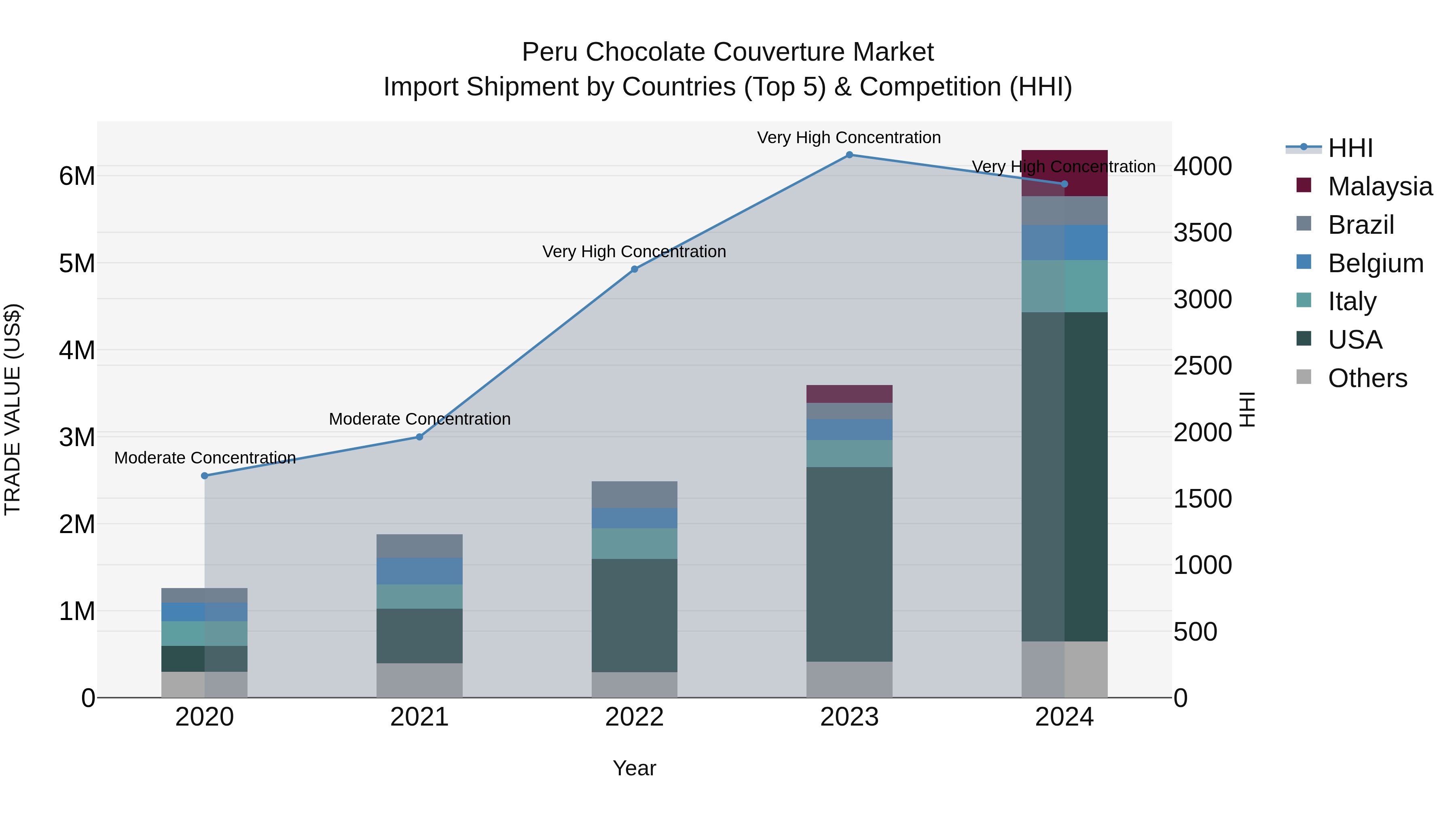 Peru Chocolate Couverture Market Top 5 Importing Countries and Market Competition (HHI) Analysis