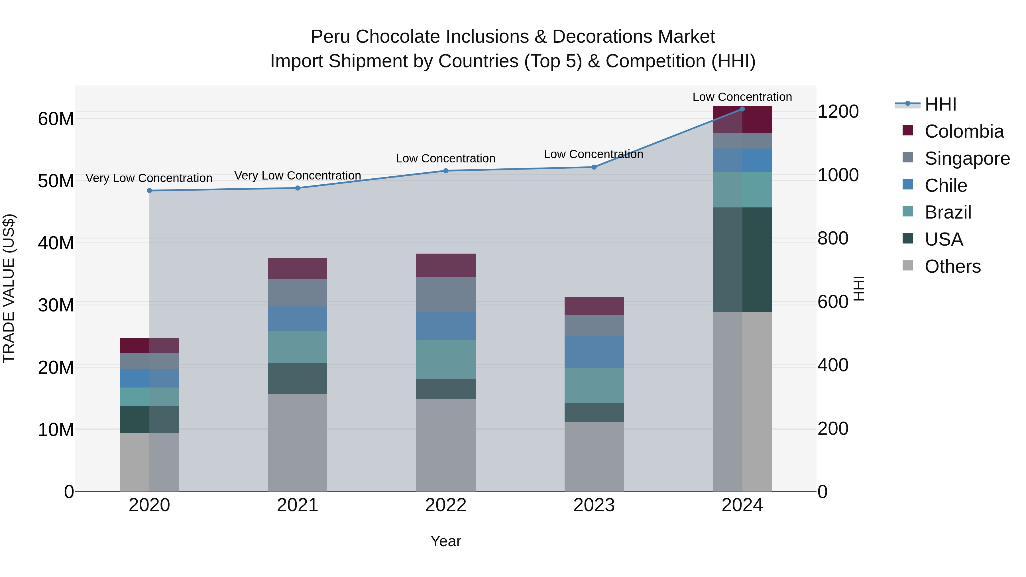 Peru Chocolate Inclusions & Decorations Market Top 5 Importing Countries and Market Competition (HHI) Analysis