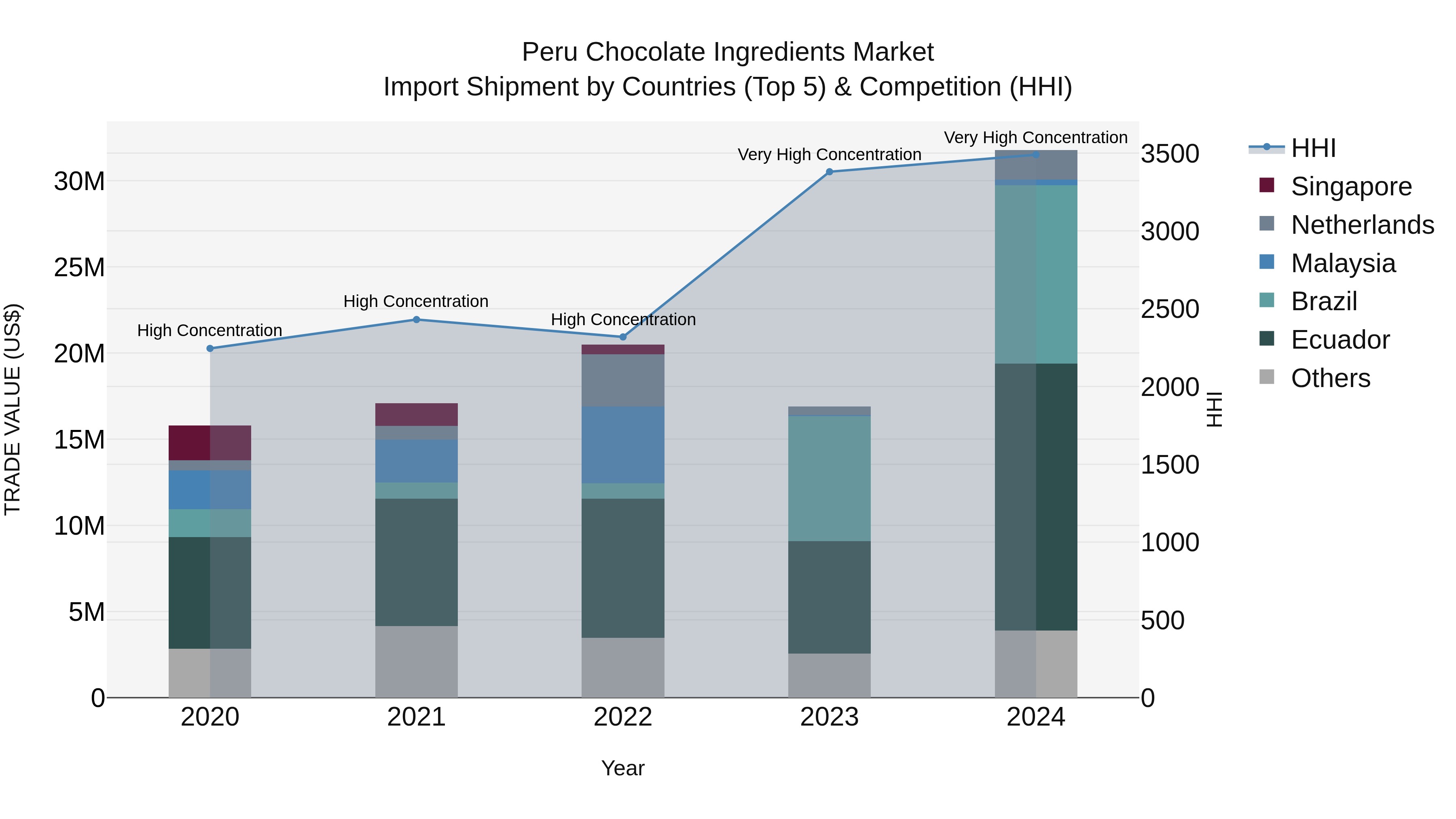 Peru Chocolate Ingredients Market Top 5 Importing Countries and Market Competition (HHI) Analysis