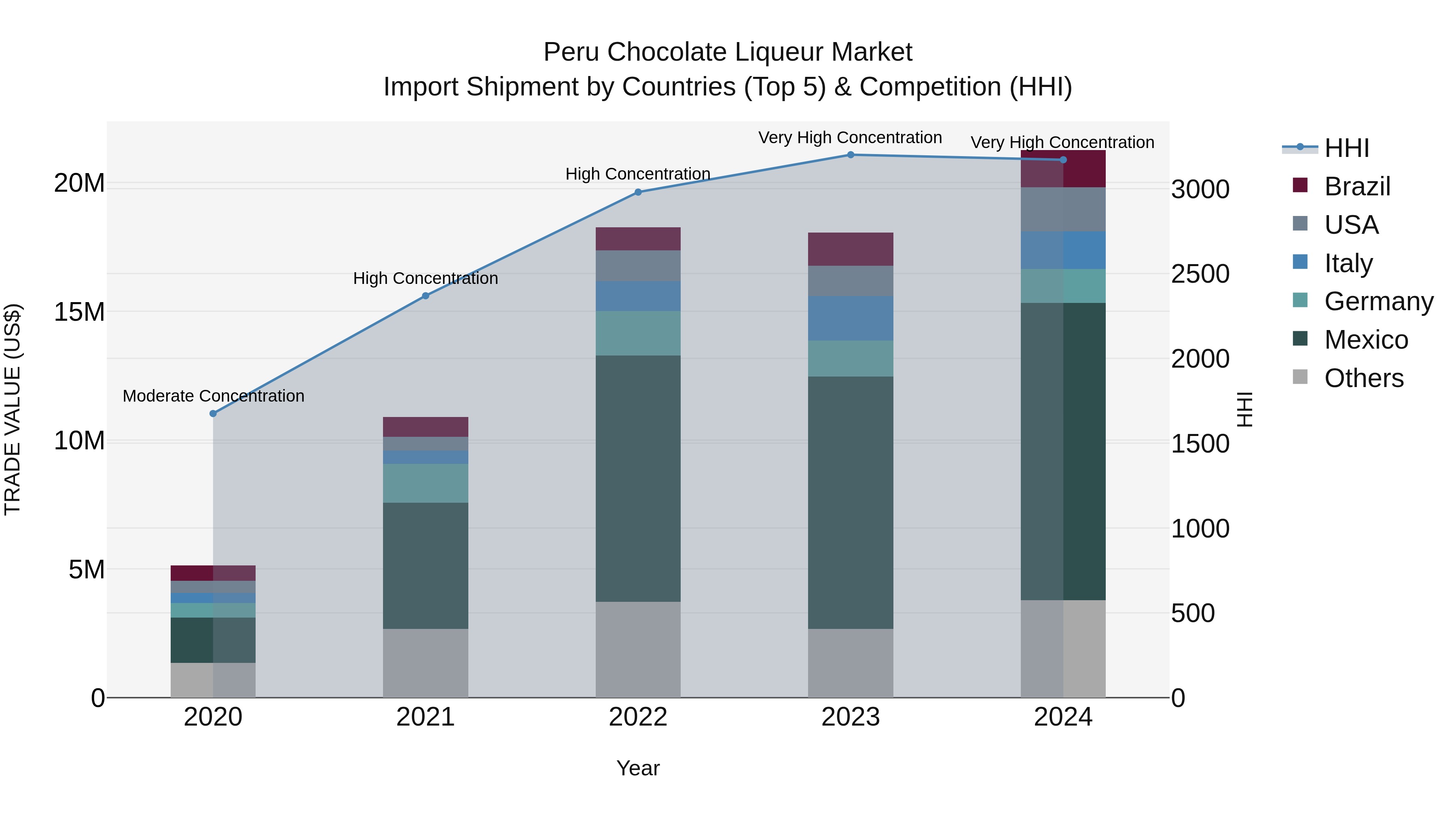 Peru Chocolate Liqueur Market Top 5 Importing Countries and Market Competition (HHI) Analysis