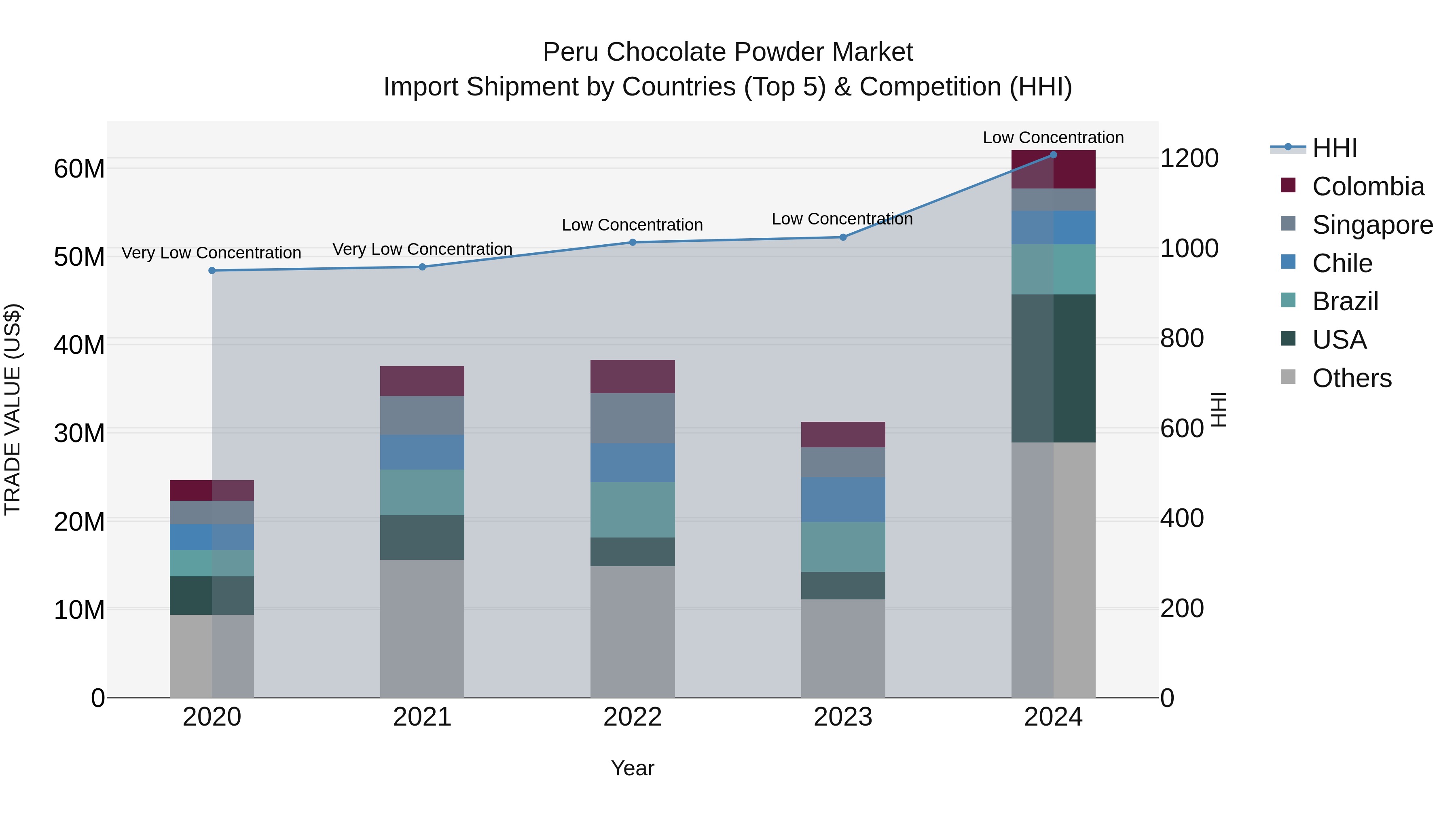 Peru Chocolate Powder Market Top 5 Importing Countries and Market Competition (HHI) Analysis