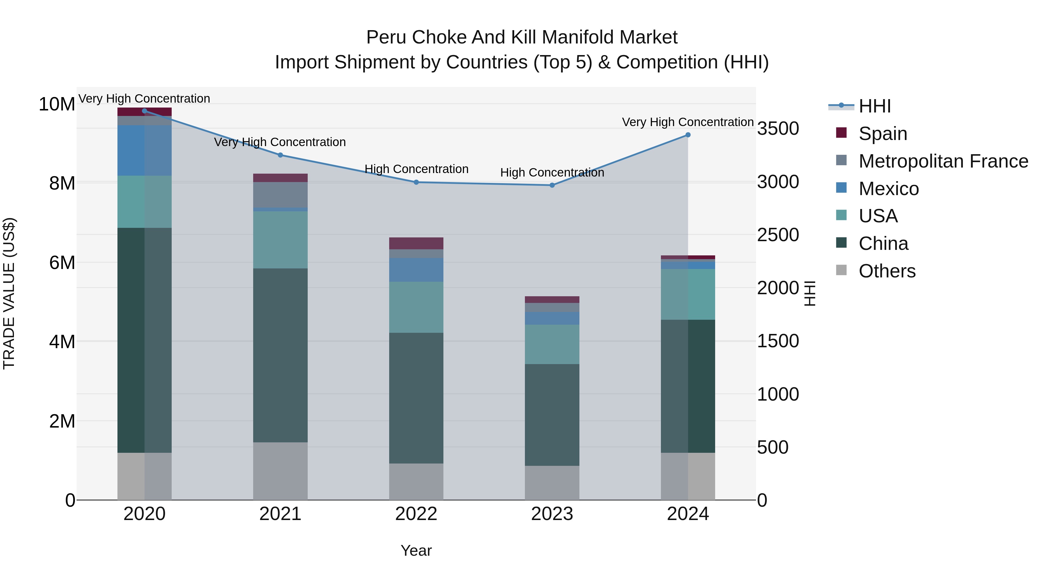Peru Choke And Kill Manifold Market Top 5 Importing Countries and Market Competition (HHI) Analysis