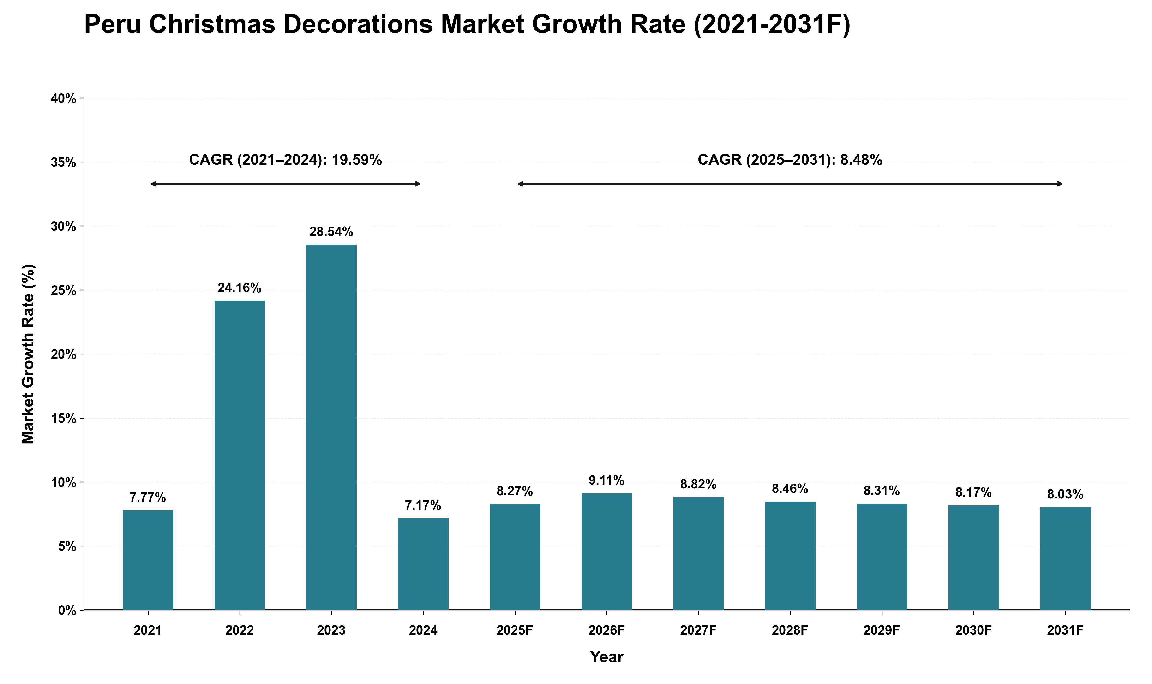 Peru Christmas Decorations Market Growth Rate Analysis (2021 - 2031)