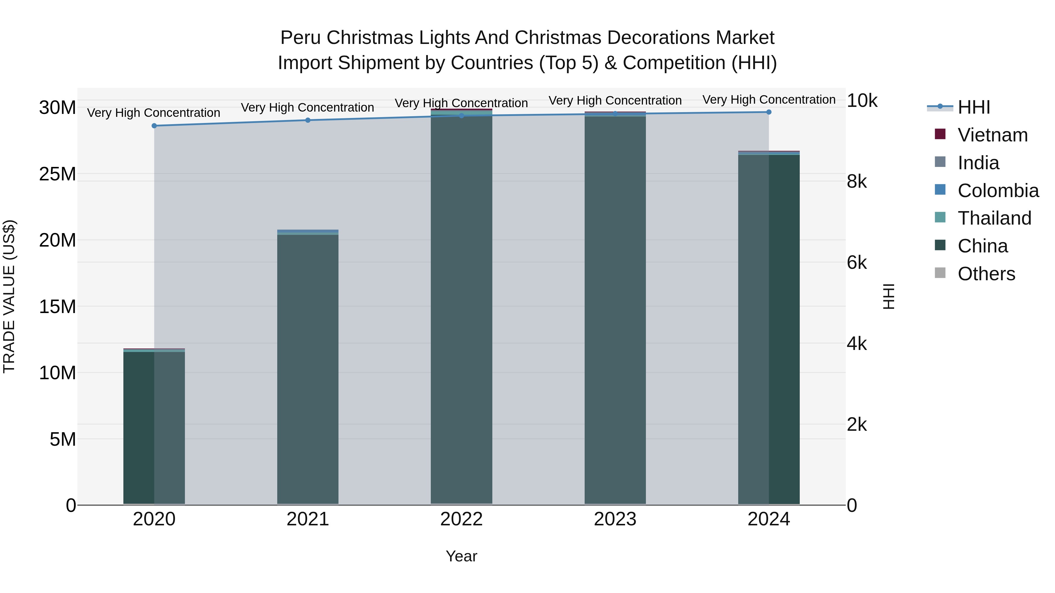 Peru Christmas Lights And Christmas Decorations Market Top 5 Importing Countries and Market Competition (HHI) Analysis