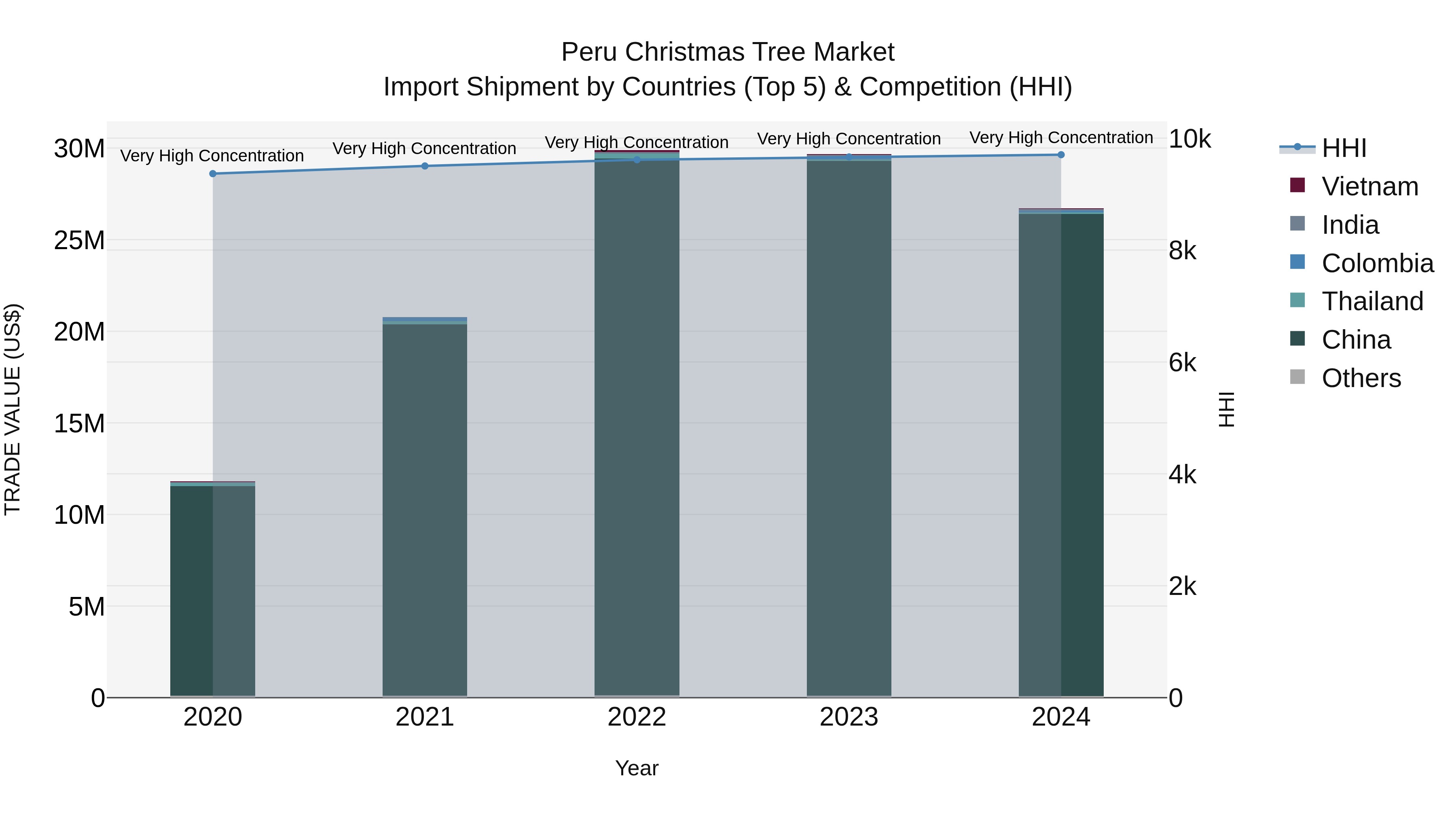 Peru Christmas Tree Market Top 5 Importing Countries and Market Competition (HHI) Analysis