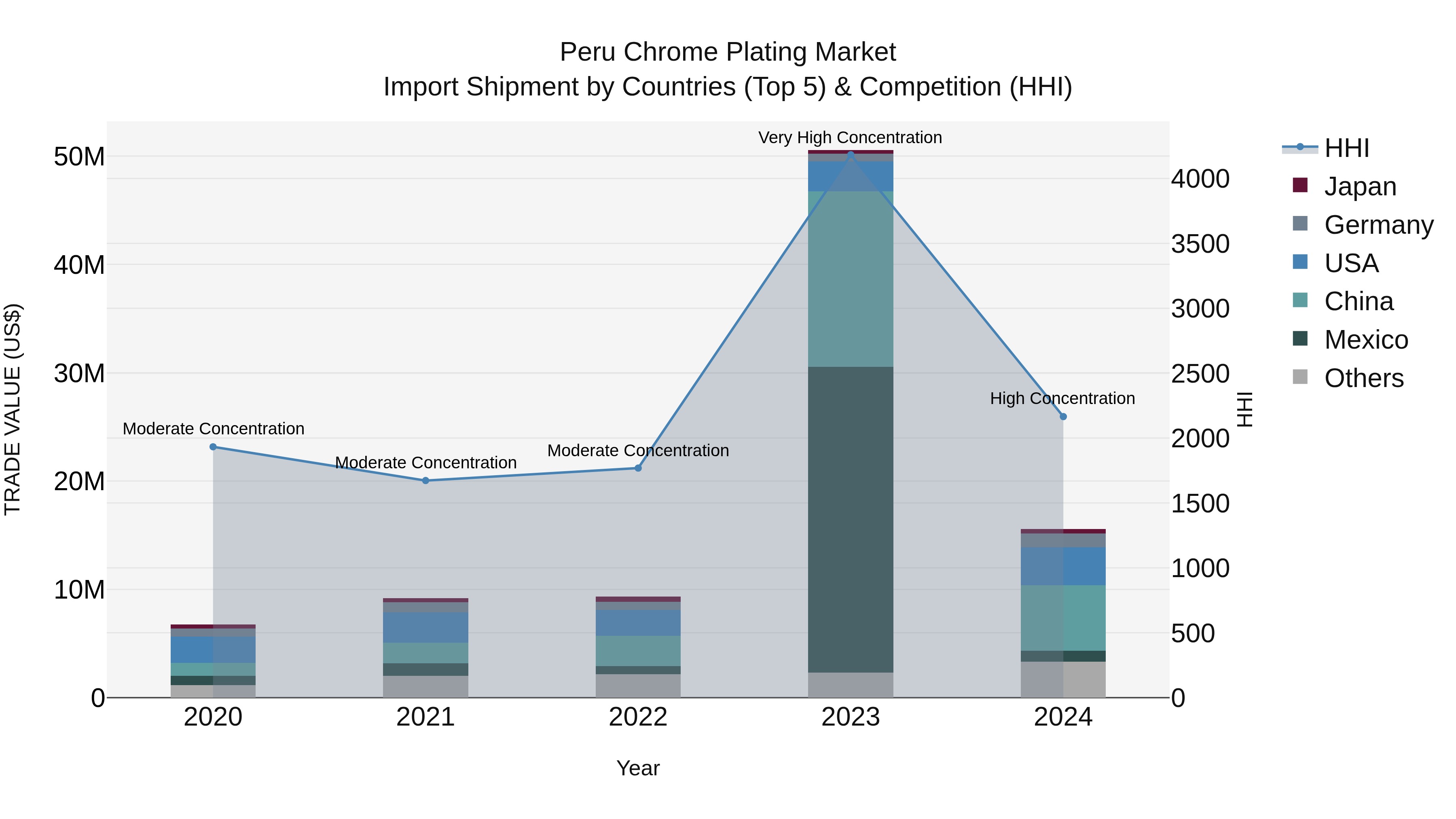 Peru Chrome Plating Market Top 5 Importing Countries and Market Competition (HHI) Analysis