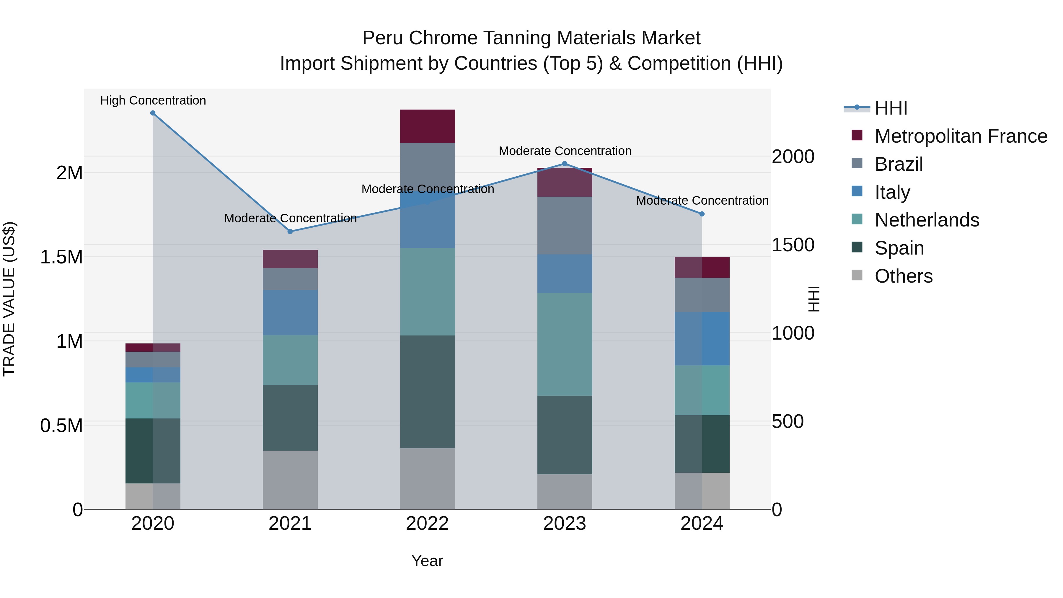 Peru Chrome Tanning Materials Market Top 5 Importing Countries and Market Competition (HHI) Analysis