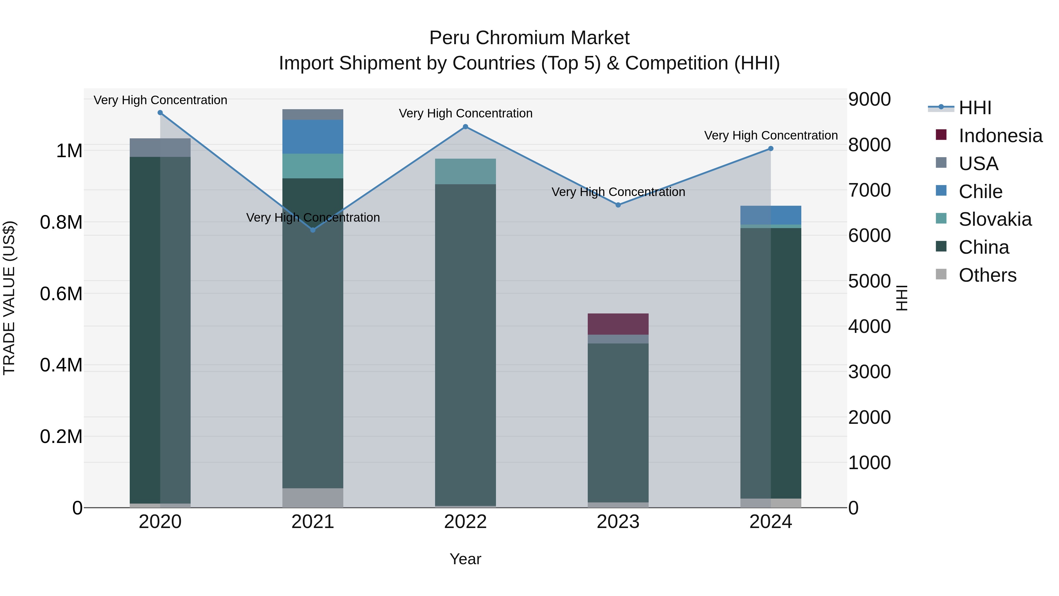 Peru Chromium Market Top 5 Importing Countries and Market Competition (HHI) Analysis