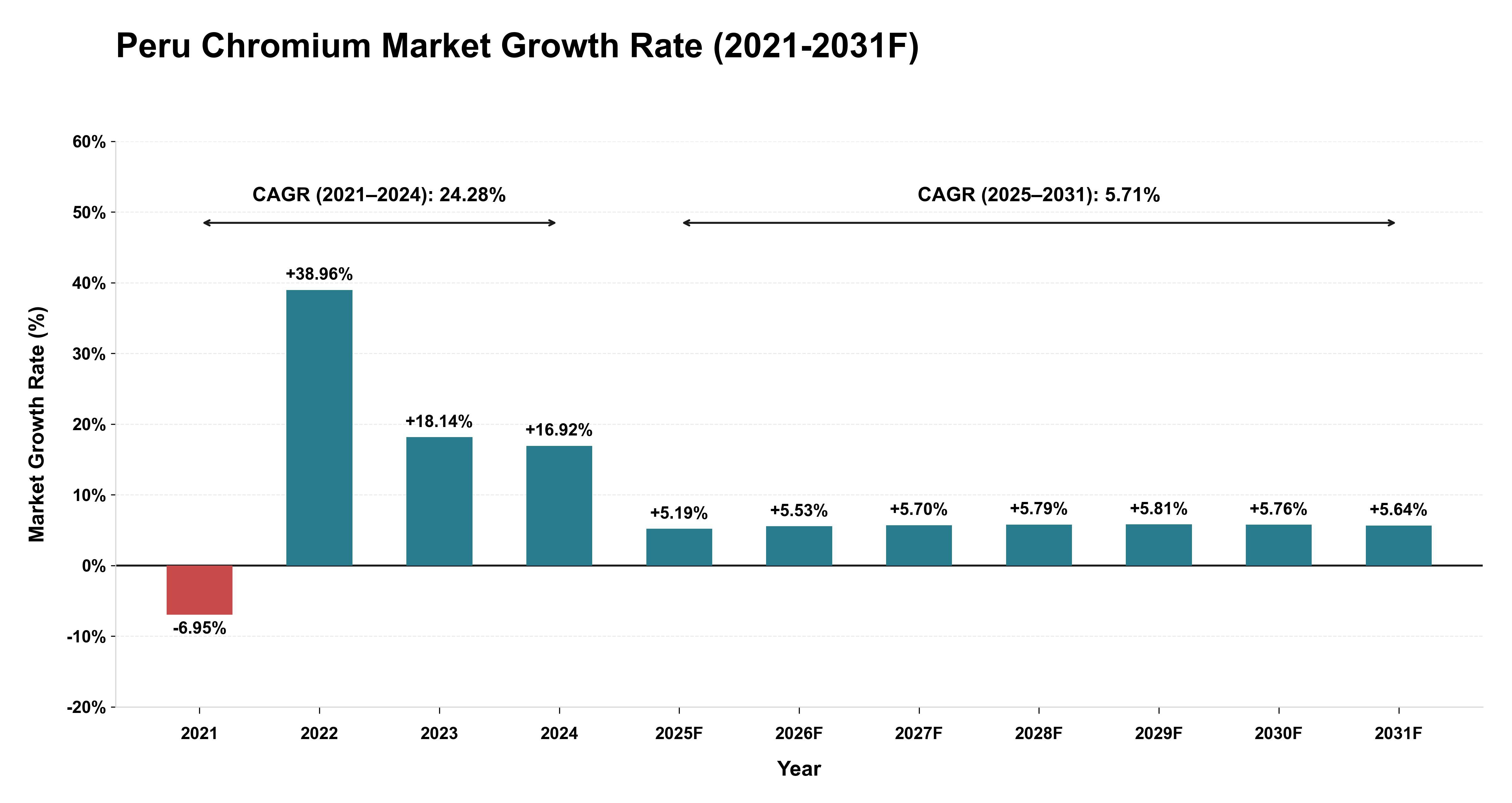 Peru Chromium Market Year-wise Growth Rate (2021-2031F)