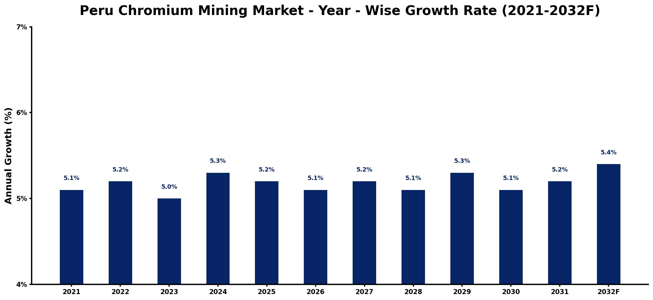 Peru Chromium Mining Market Year-wise Growth Rate and Key Drivers