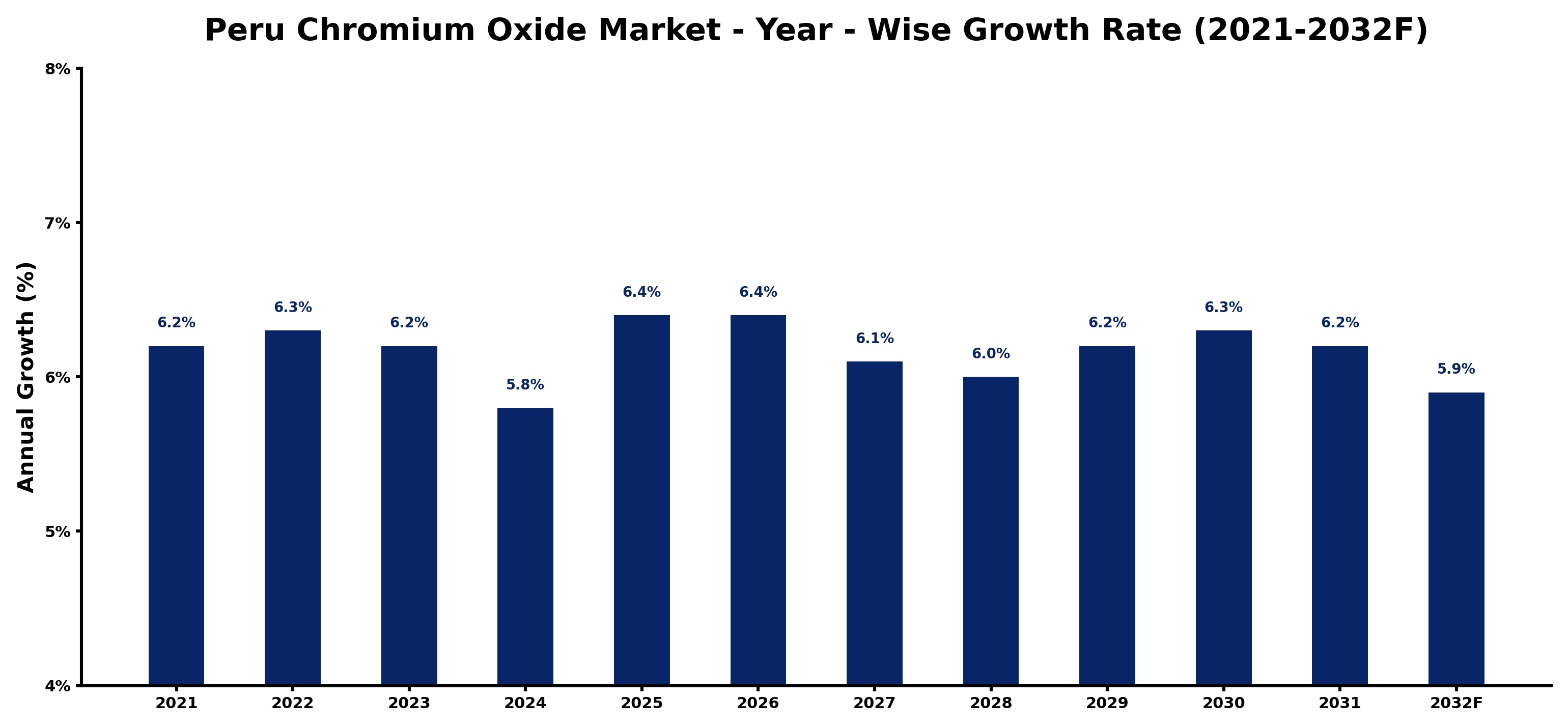Peru Chromium Oxide Market Year-wise Growth Rate and Key Drivers