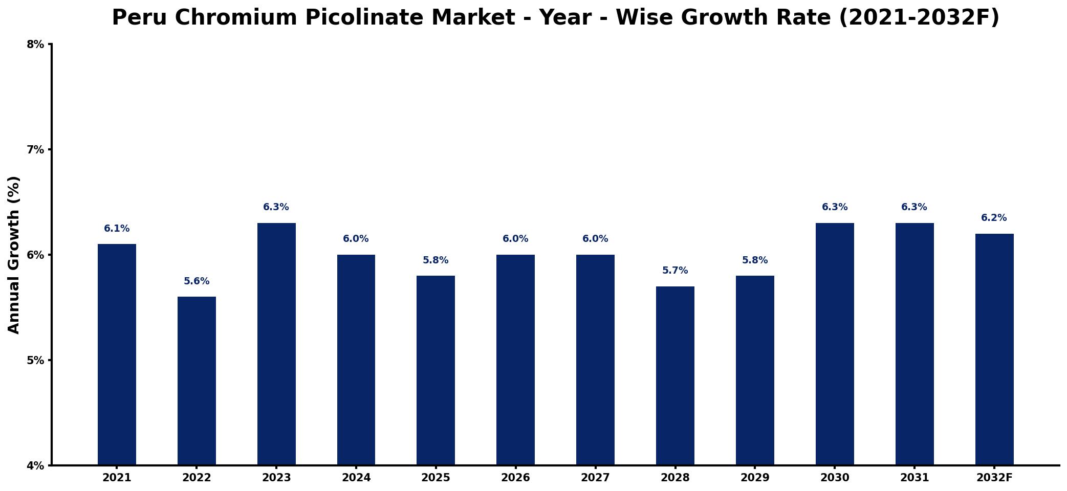 Peru Chromium Picolinate Market Year-wise Growth Rate and Key Drivers
