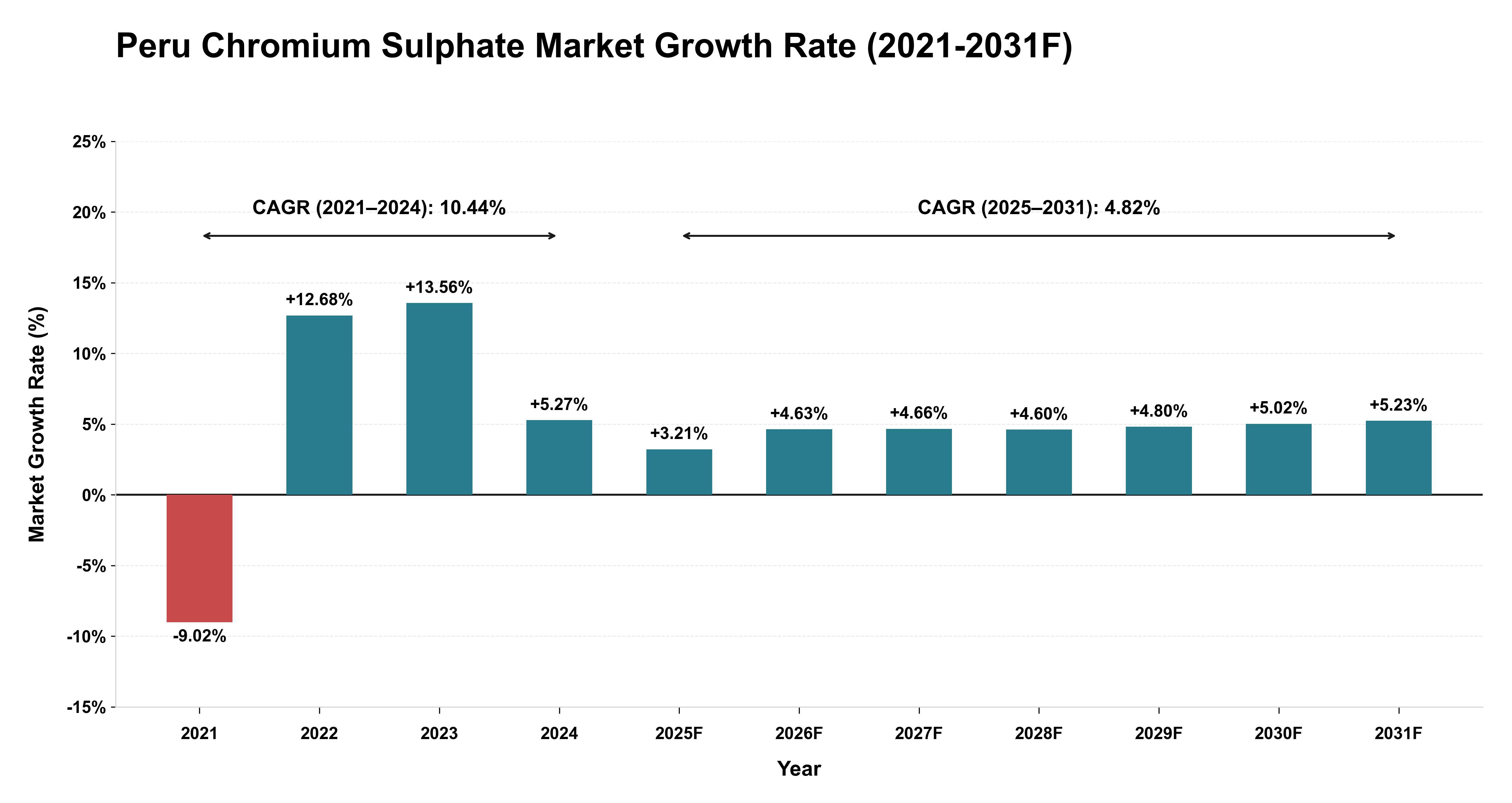 Peru Chromium Sulphate Market Year-wise Growth Rate (2021-2031F)