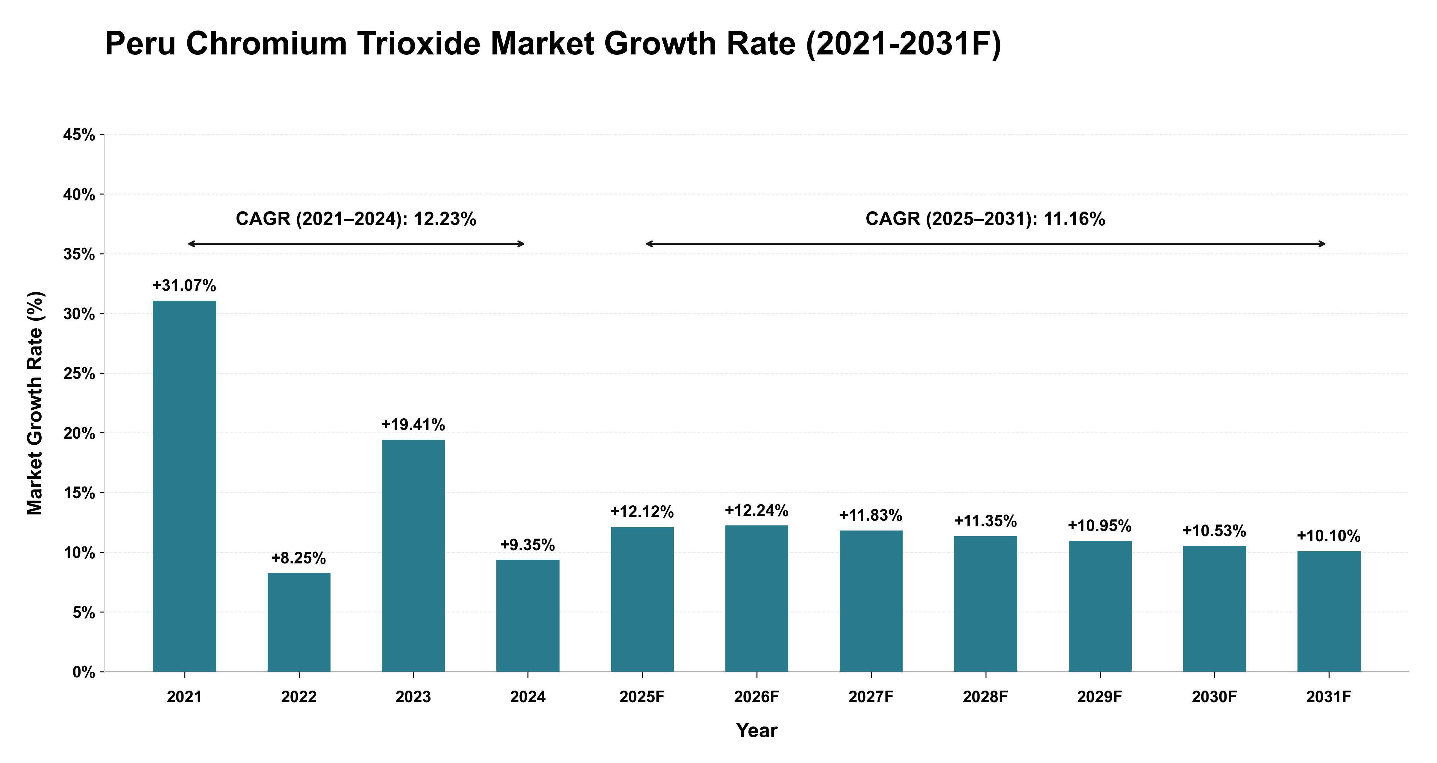 Peru Chromium Trioxide Market Year-wise Growth Rate (2021-2031F)