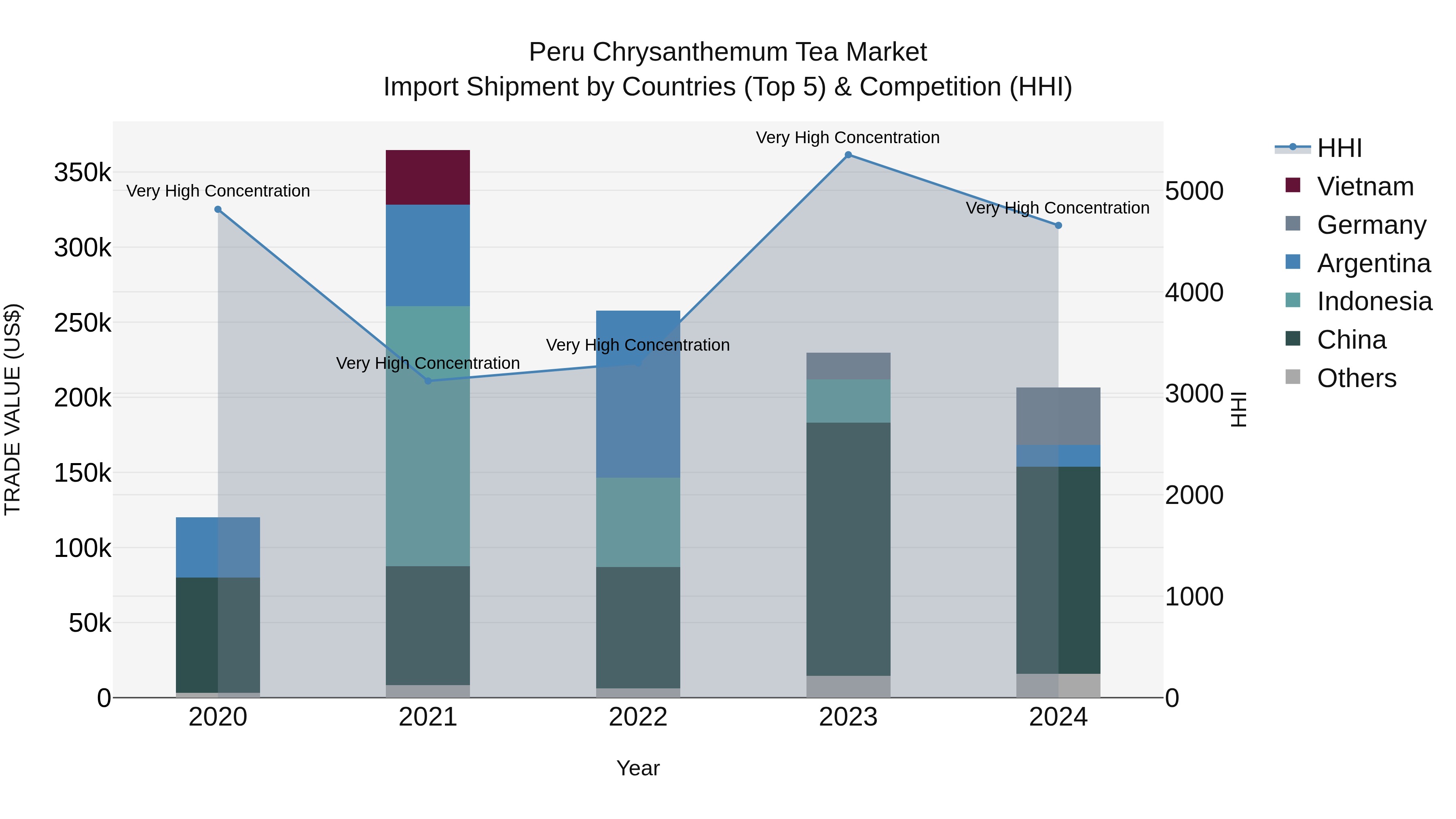 Peru Chrysanthemum Tea Market Top 5 Importing Countries and Market Competition (HHI) Analysis