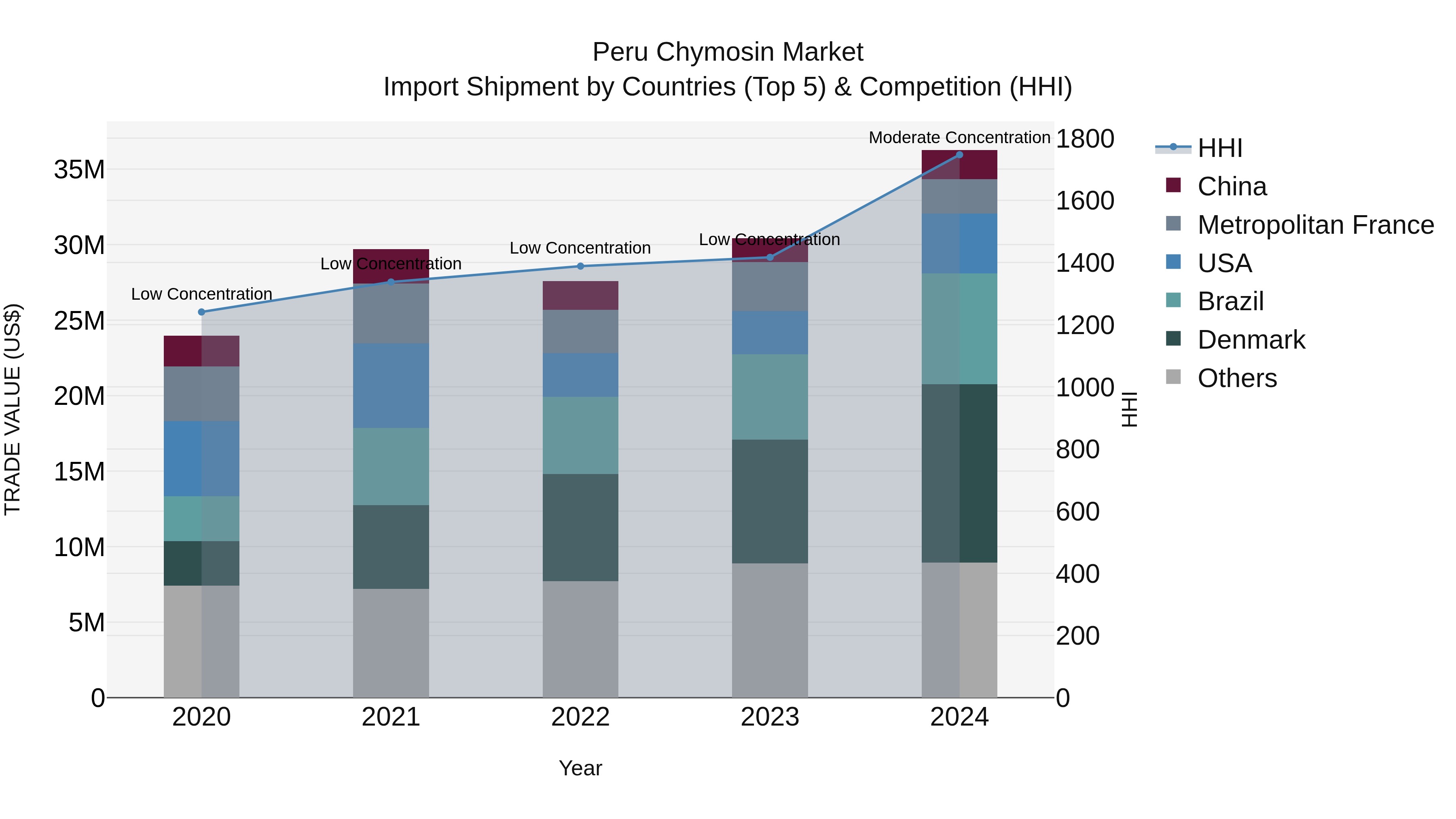 Peru Chymosin Market Top 5 Importing Countries and Market Competition (HHI) Analysis