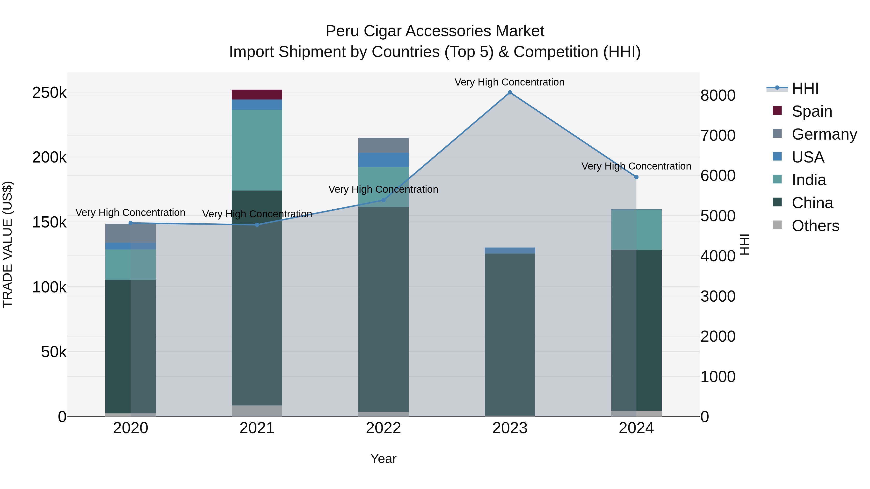 Peru Cigar Accessories Market Top 5 Importing Countries and Market Competition (HHI) Analysis
