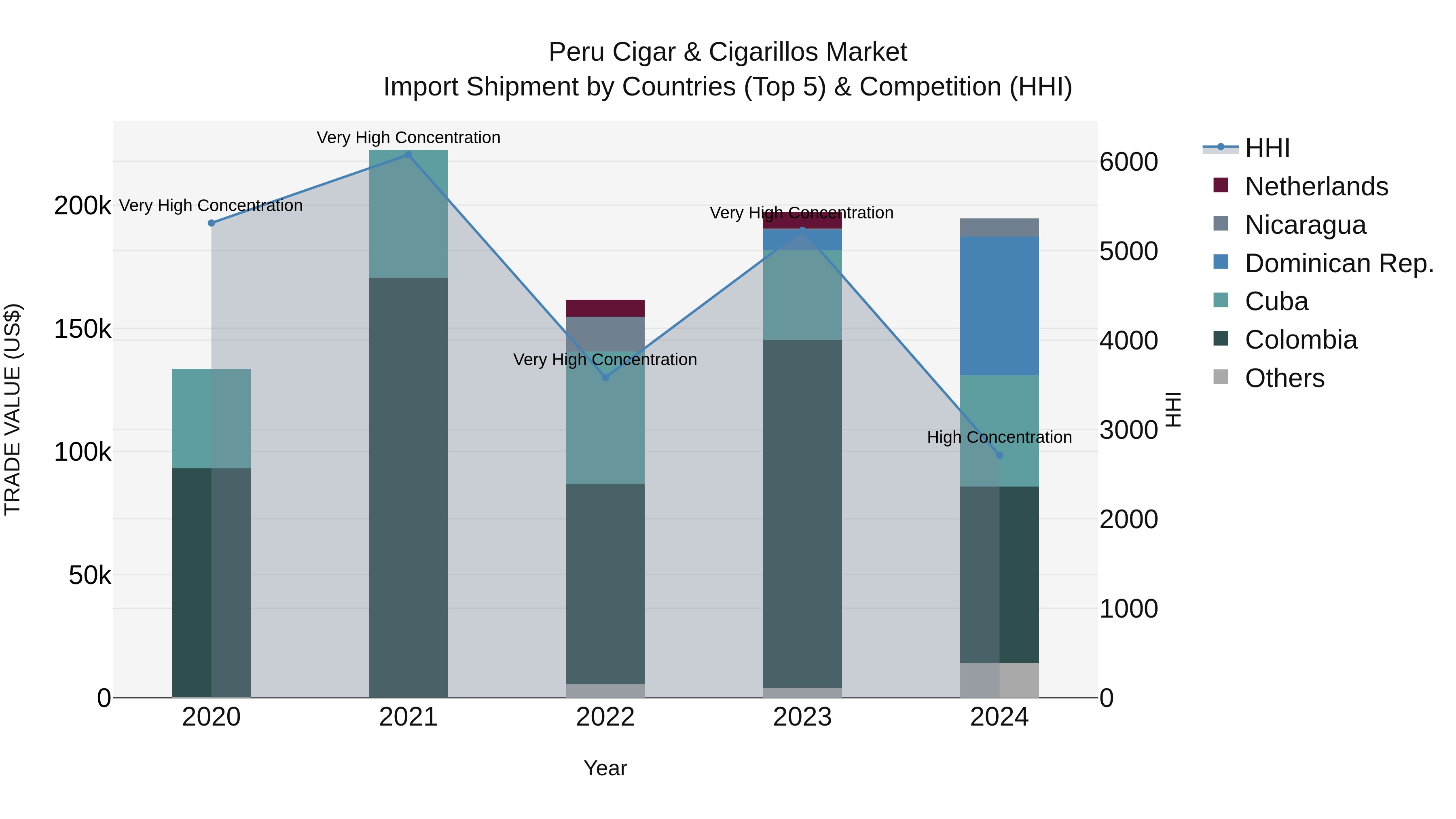 Peru Cigar & Cigarillos Market Top 5 Importing Countries and Market Competition (HHI) Analysis