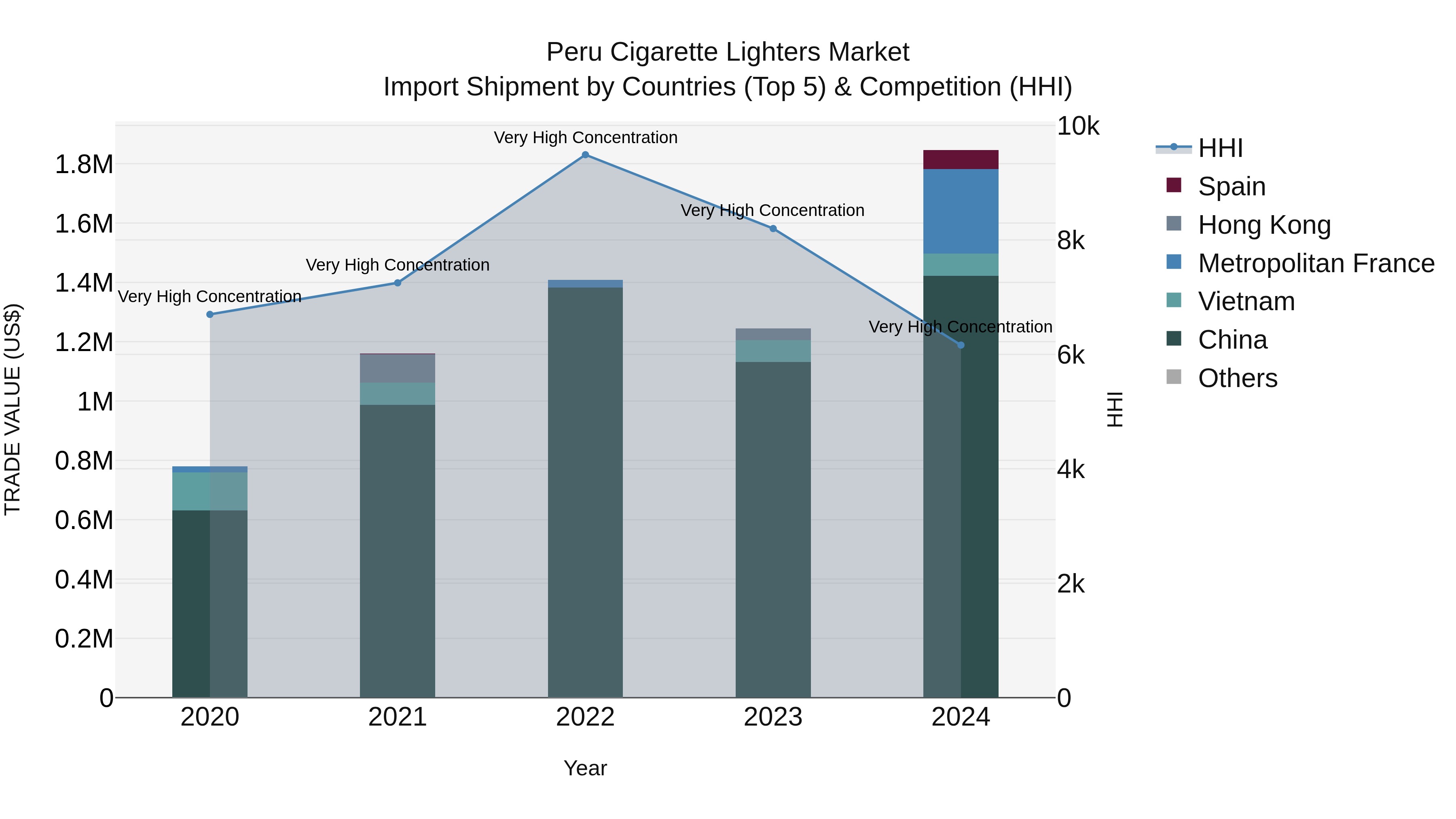 Peru Cigarette Lighters Market Top 5 Importing Countries and Market Competition (HHI) Analysis