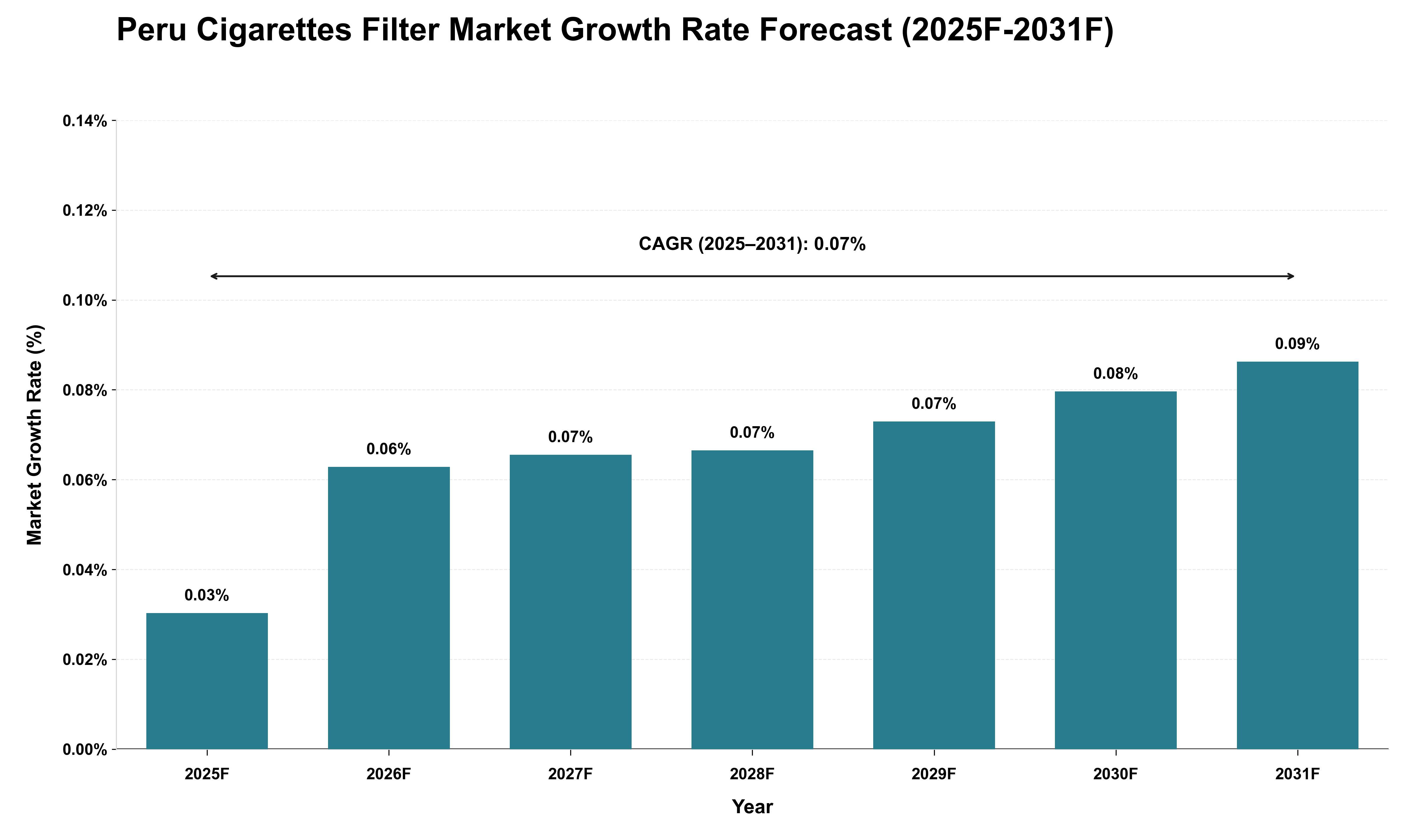 Peru Cigarettes Filter Market Growth Rate Analysis (2025 - 2031)