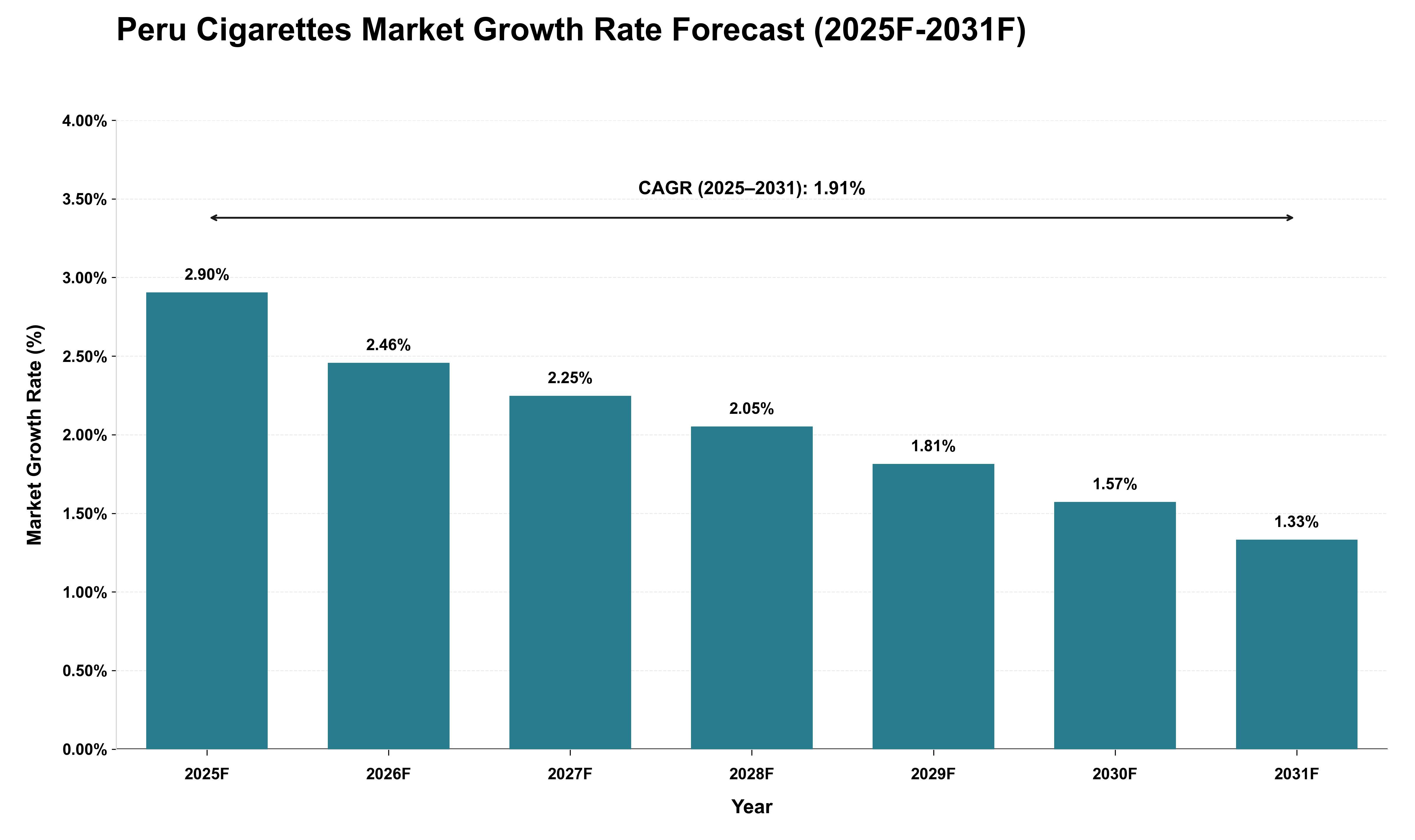 Peru Cigarettes Market Growth Rate Analysis (2025 - 2031)