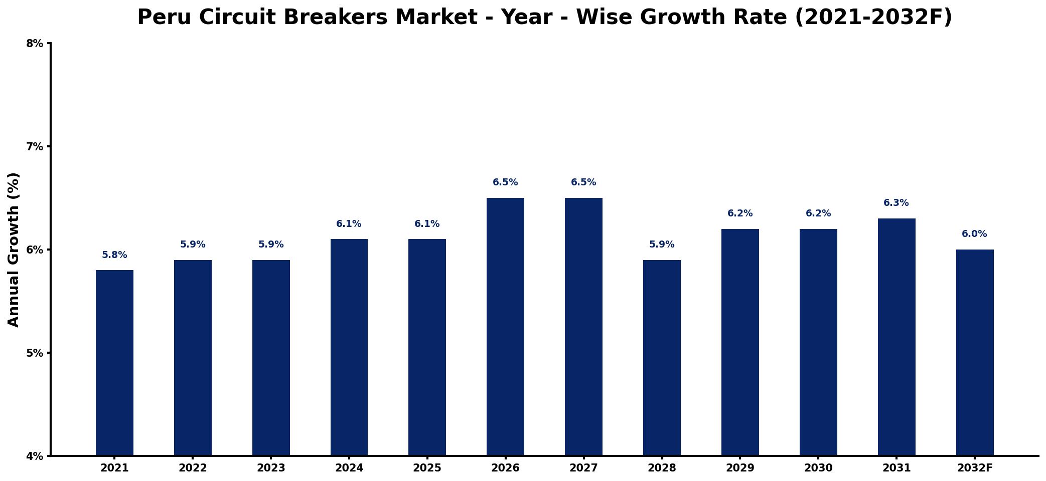 Peru Circuit Breakers Market Year-wise Growth Rate and Key Drivers