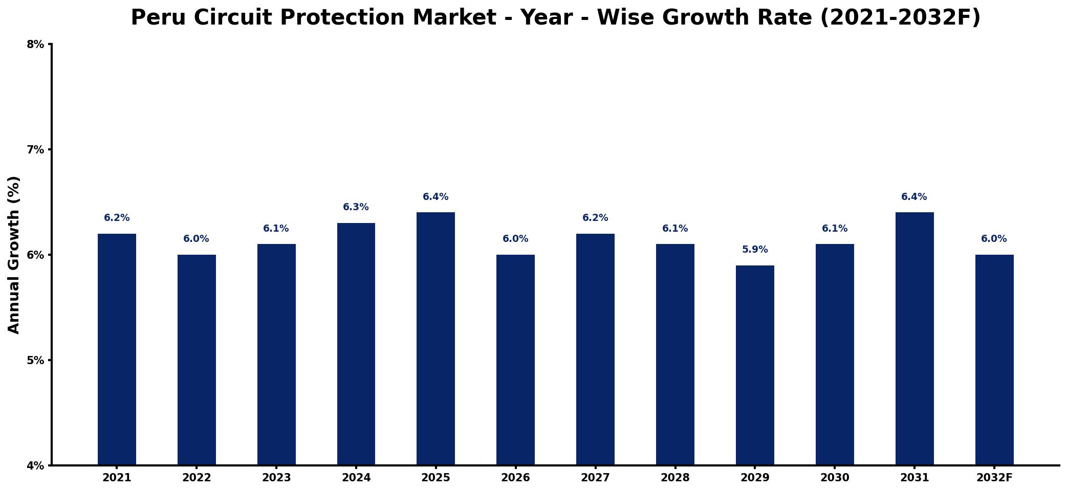 Peru Circuit Protection Market Year-wise Growth Rate and Key Drivers