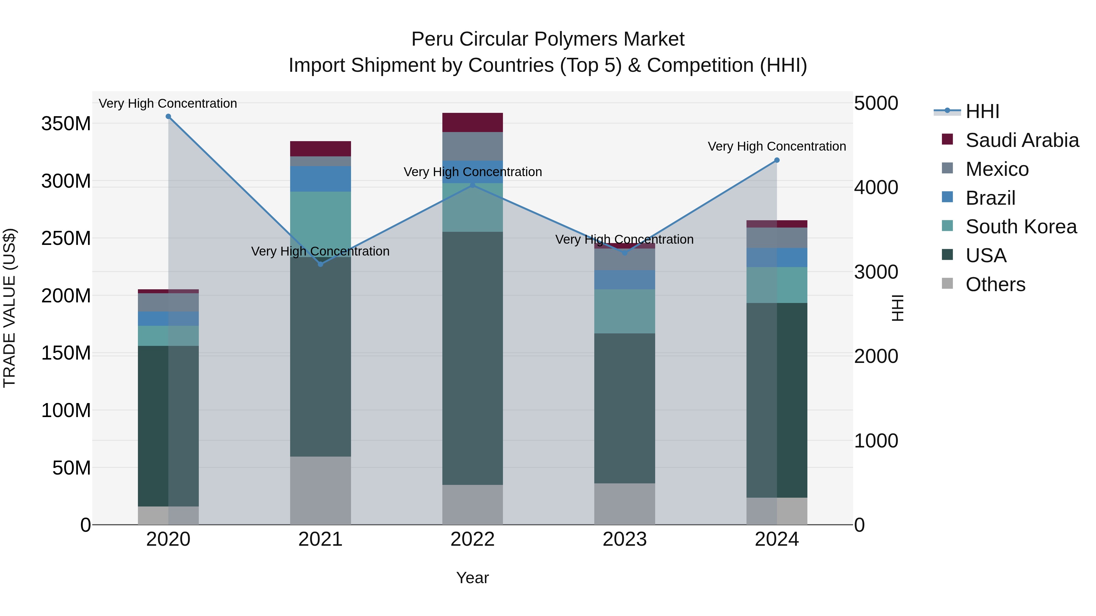 Peru Circular Polymers Market Top 5 Importing Countries and Market Competition (HHI) Analysis