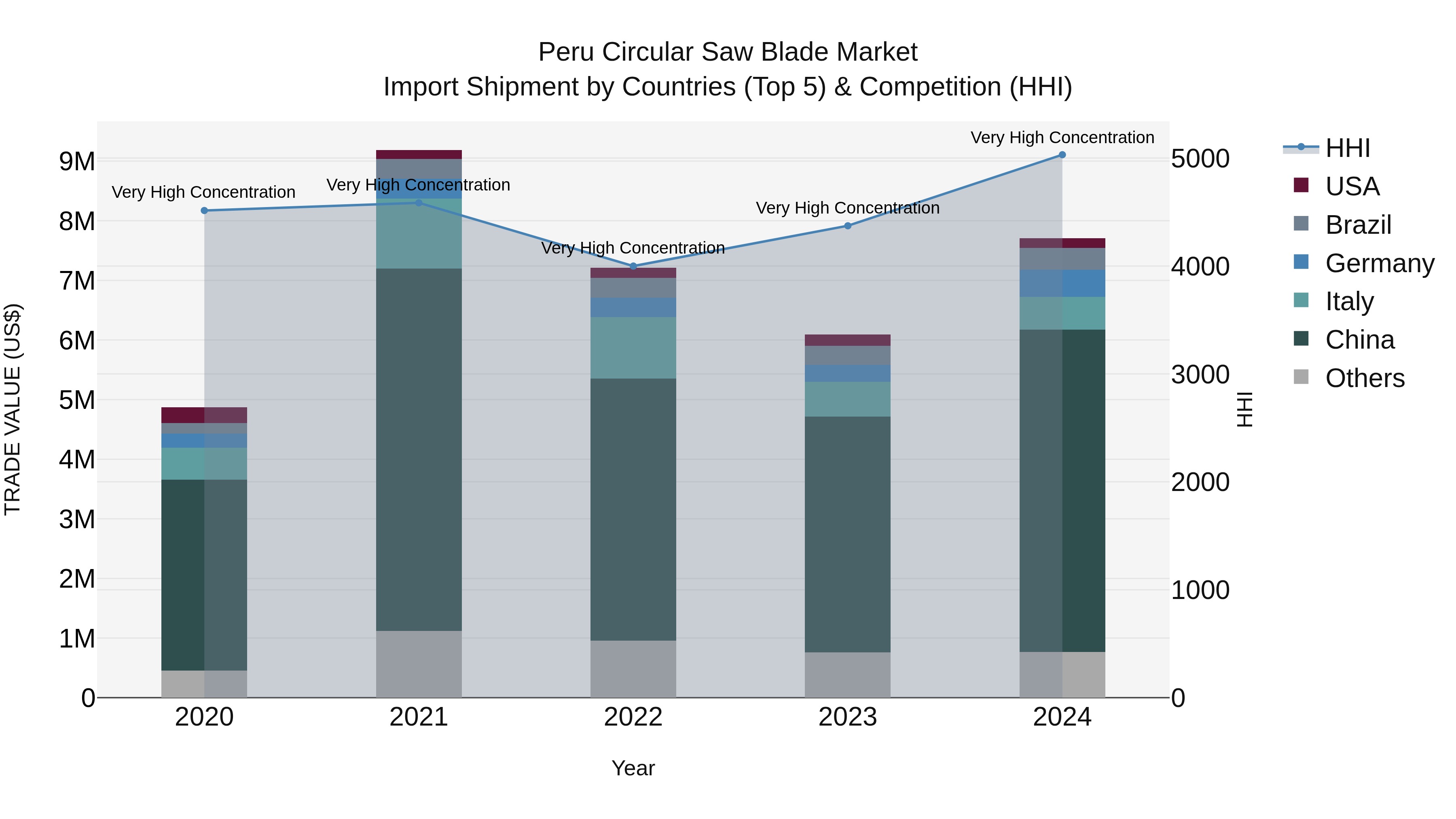 Peru Circular Saw Blade Market Top 5 Importing Countries and Market Competition (HHI) Analysis