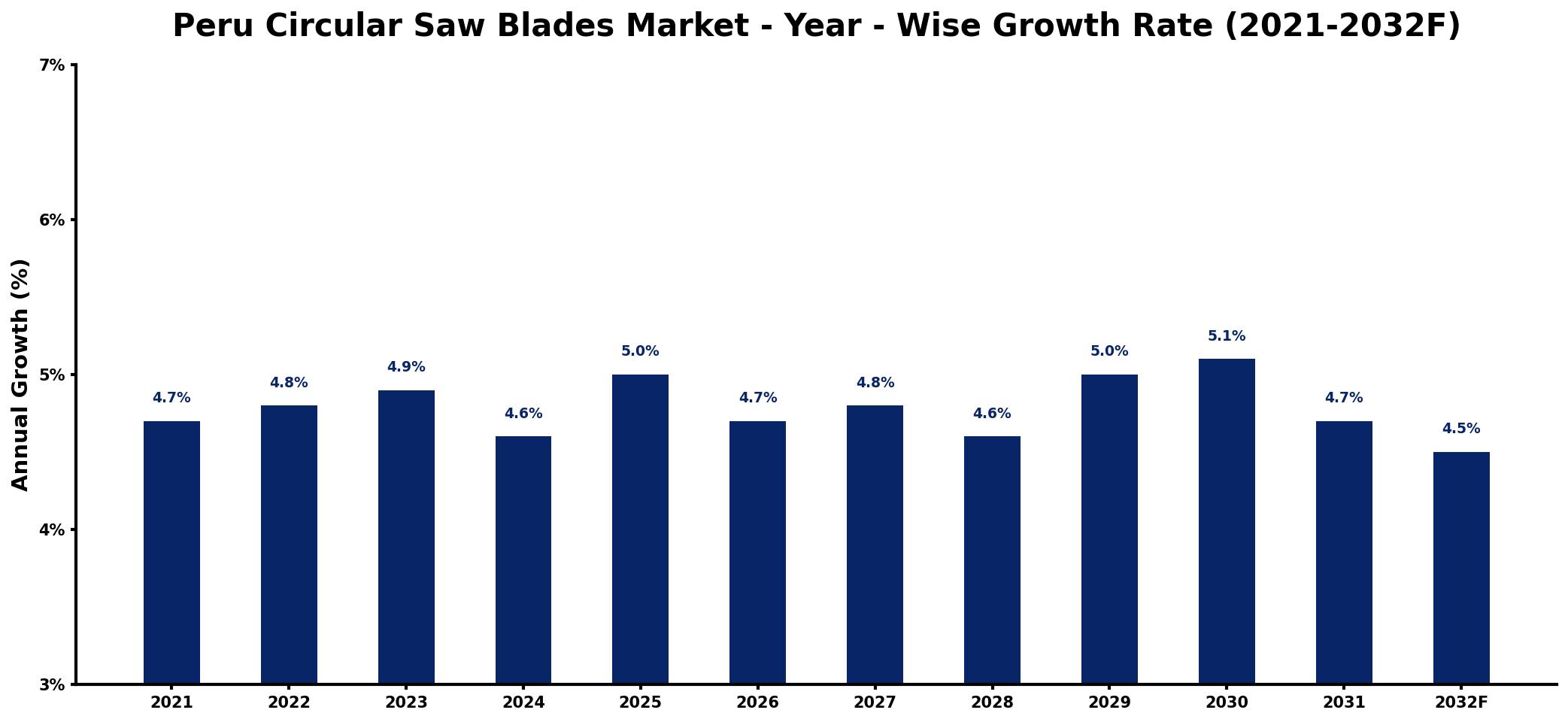 Peru Circular Saw Blades Market Year-wise Growth Rate and Key Drivers