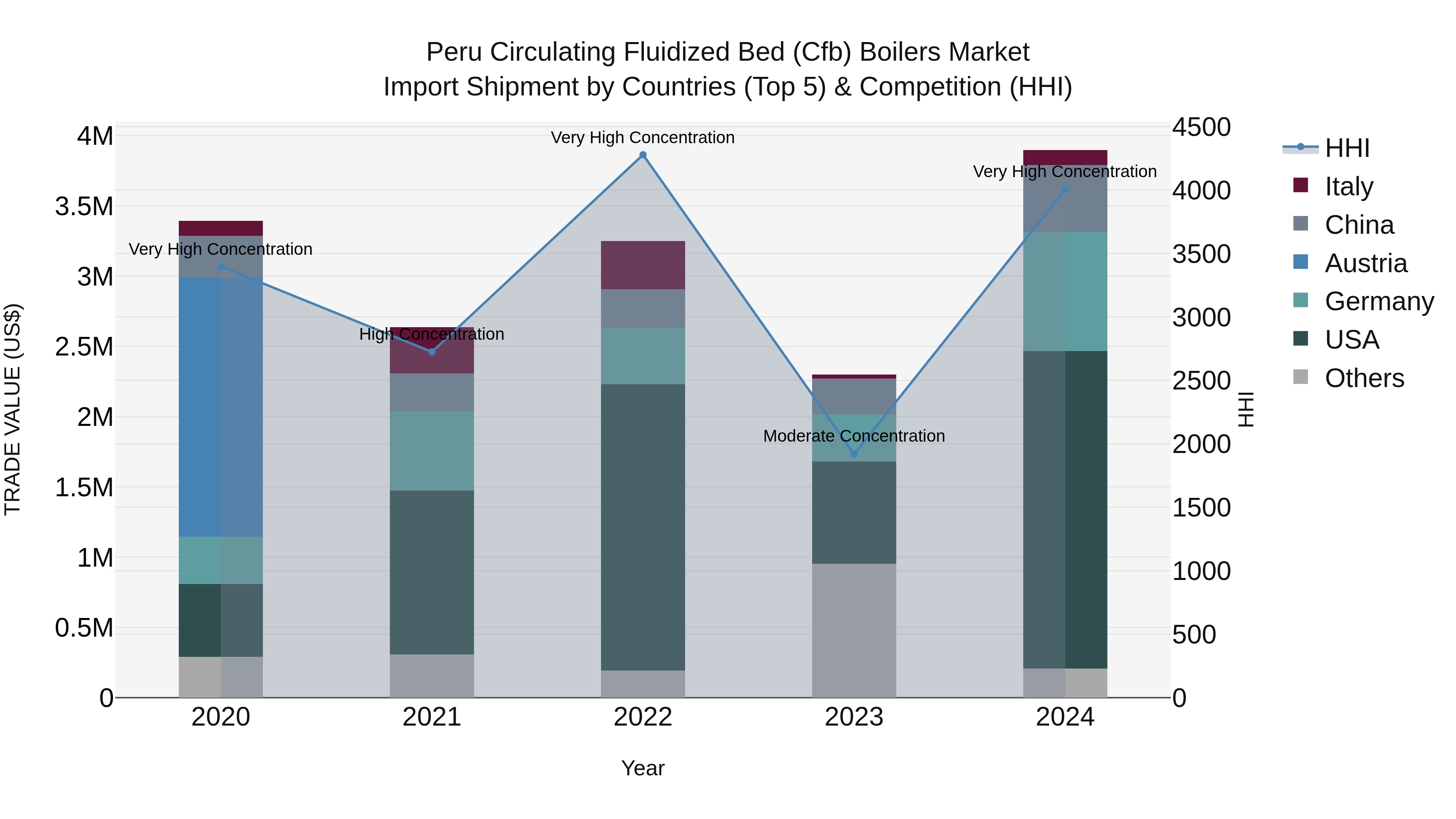 Peru Circulating Fluidized Bed Cfb Boilers Market Top 5 Importing Countries and Market Competition (HHI) Analysis