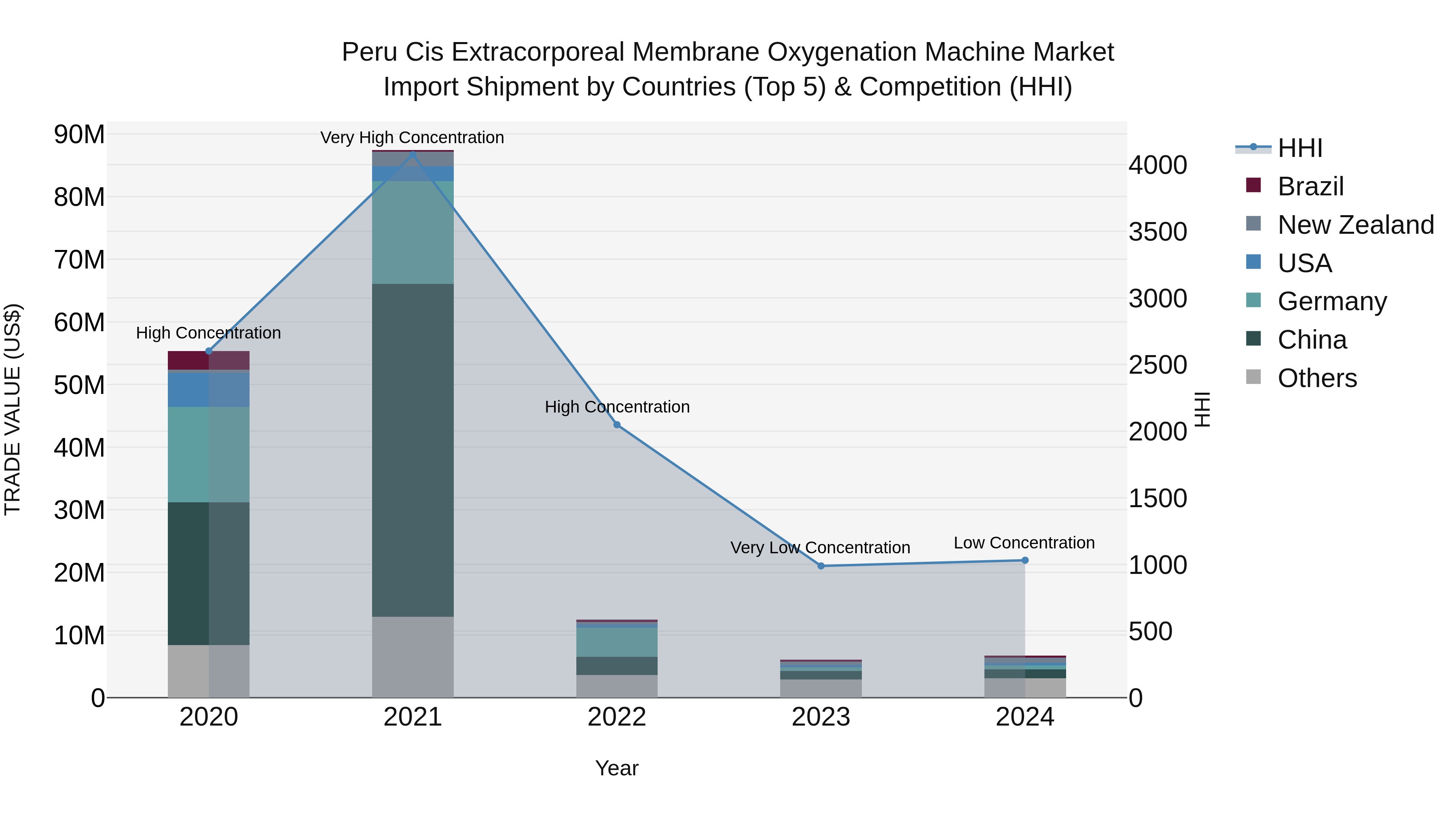 Peru Cis Extracorporeal Membrane Oxygenation Machine Market Top 5 Importing Countries and Market Competition (HHI) Analysis