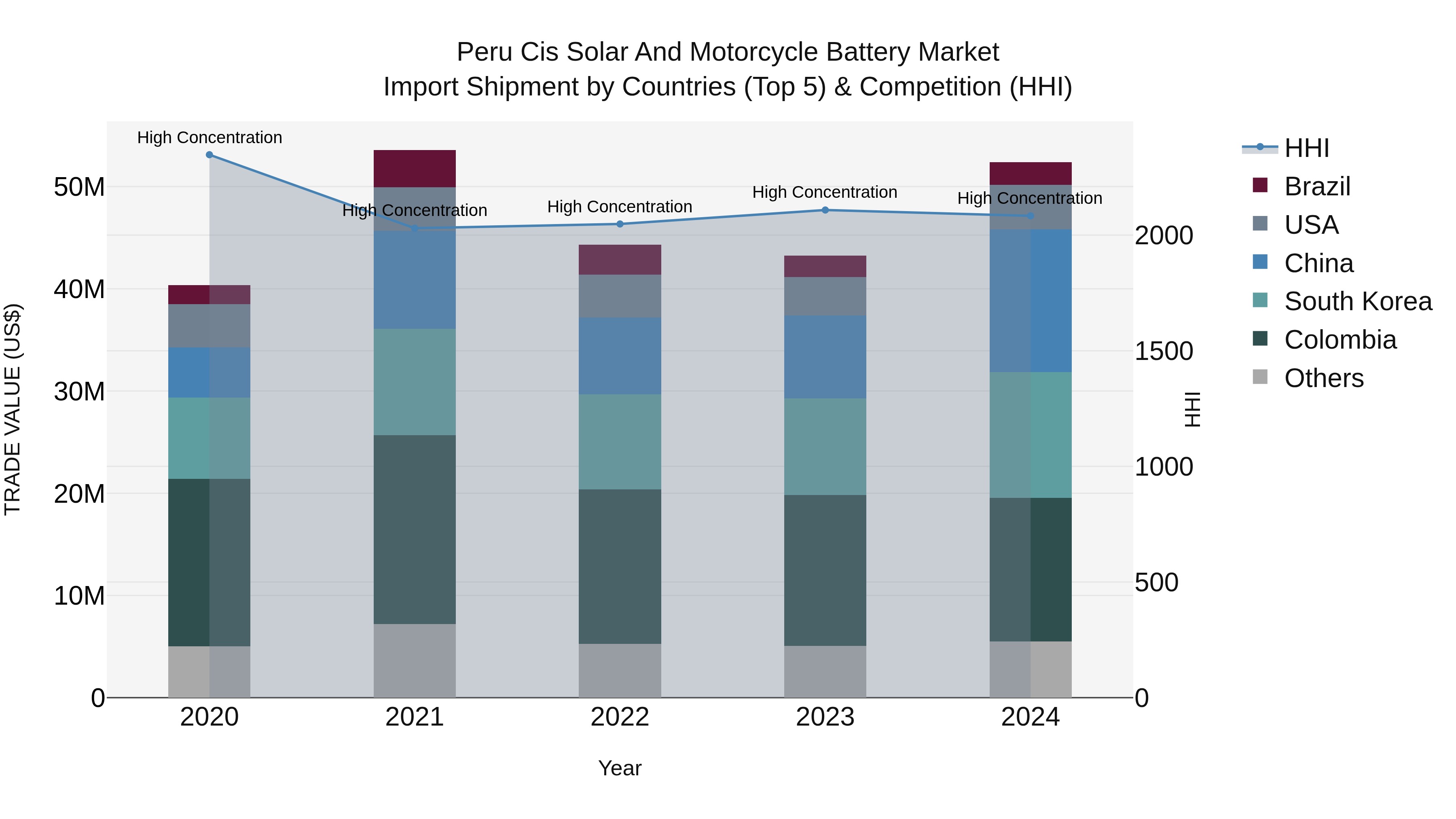Peru Cis Solar And Motorcycle Battery Market Top 5 Importing Countries and Market Competition (HHI) Analysis