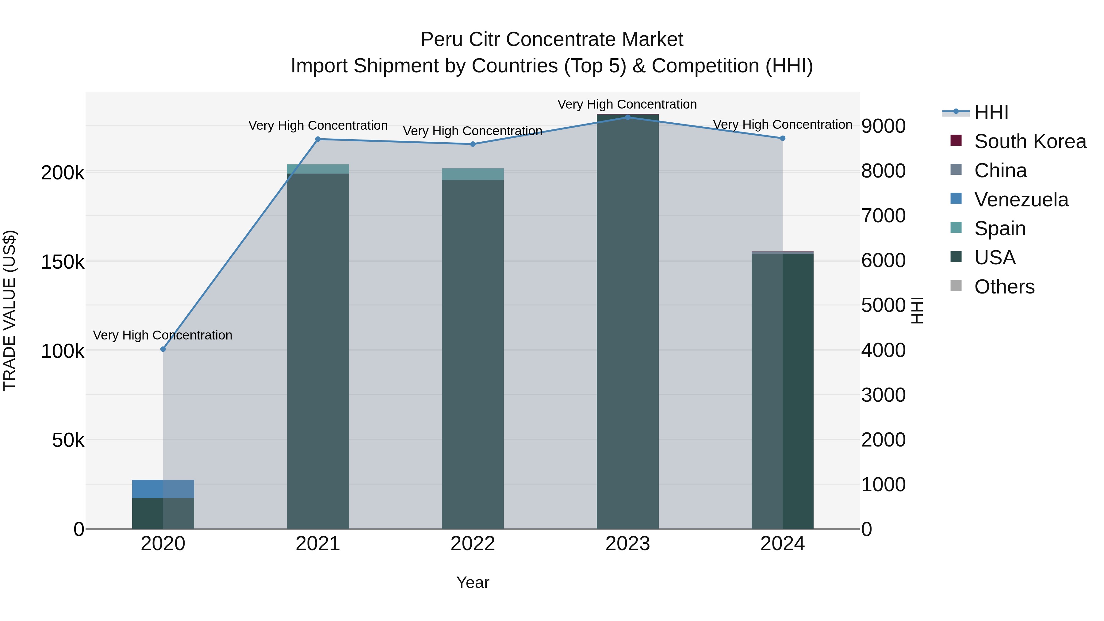 Peru Citr Concentrate Market Top 5 Importing Countries and Market Competition (HHI) Analysis