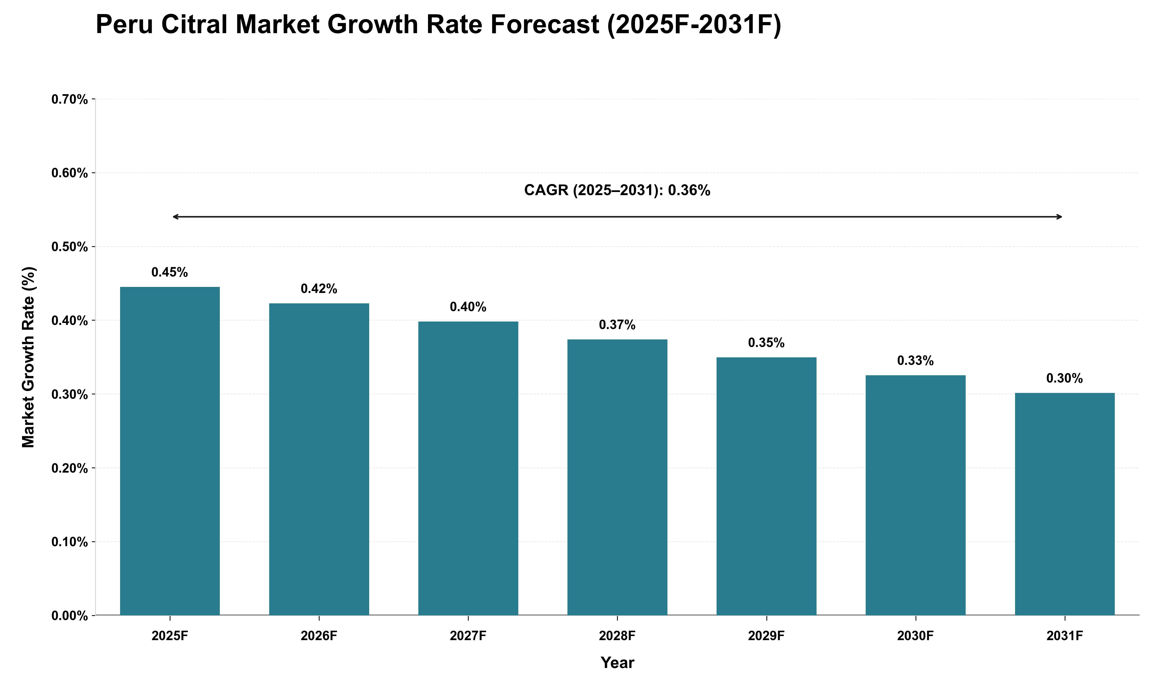 Peru Citral Market Growth Rate Analysis (2025 - 2031)