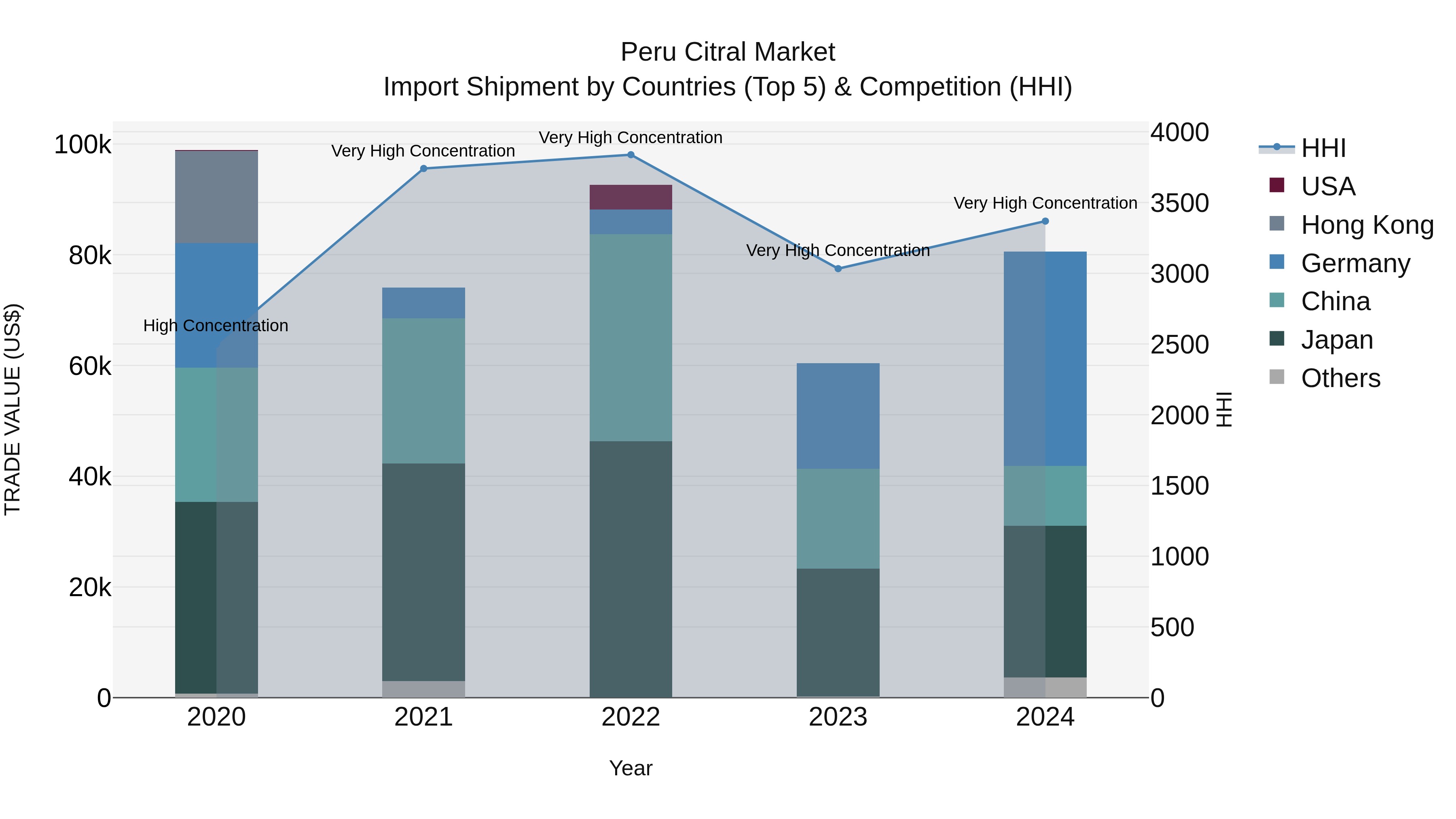 Peru Citral Market Top 5 Importing Countries and Market Competition (HHI) Analysis