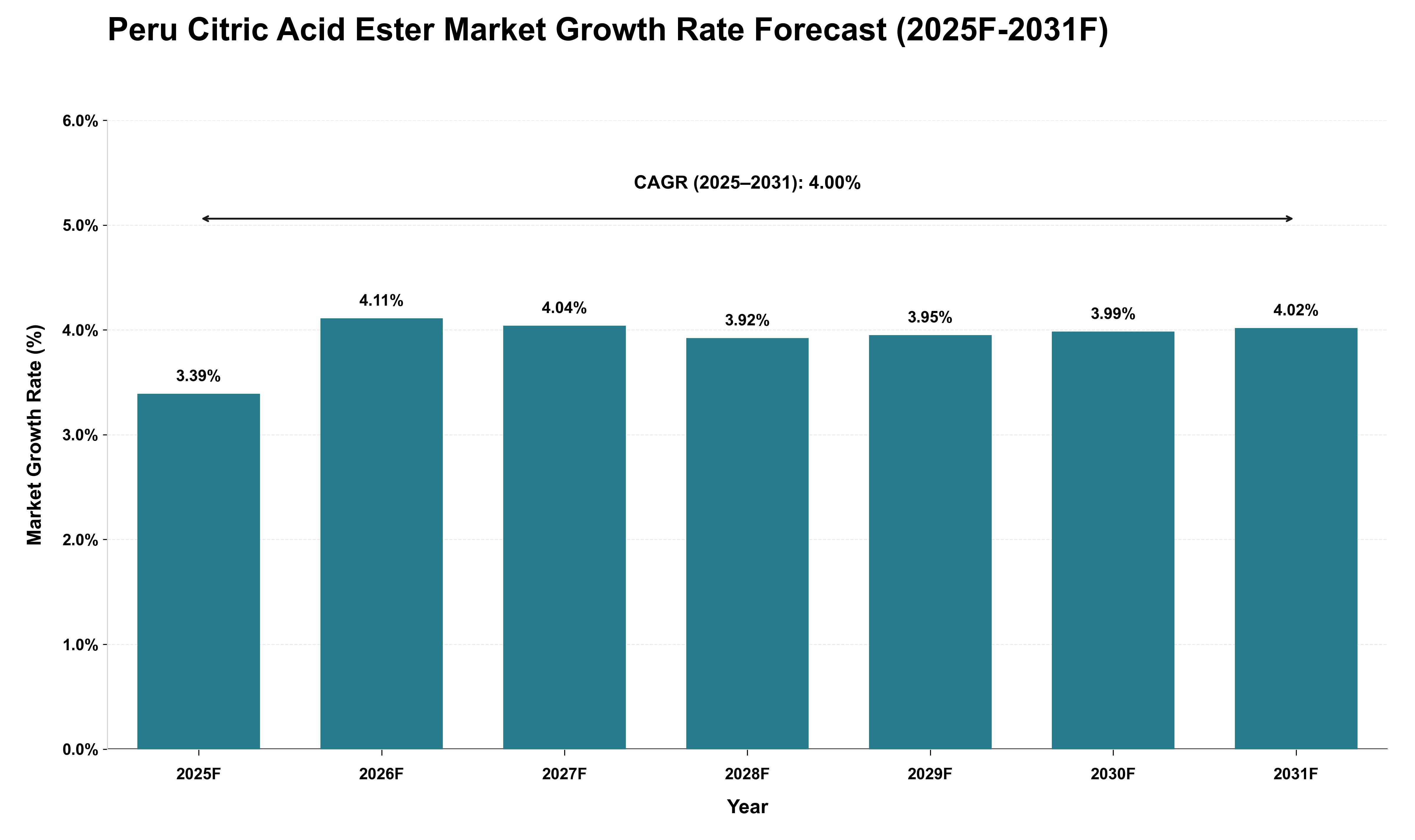 Peru Citric Acid Ester Market Growth Rate Analysis (2025 - 2031)