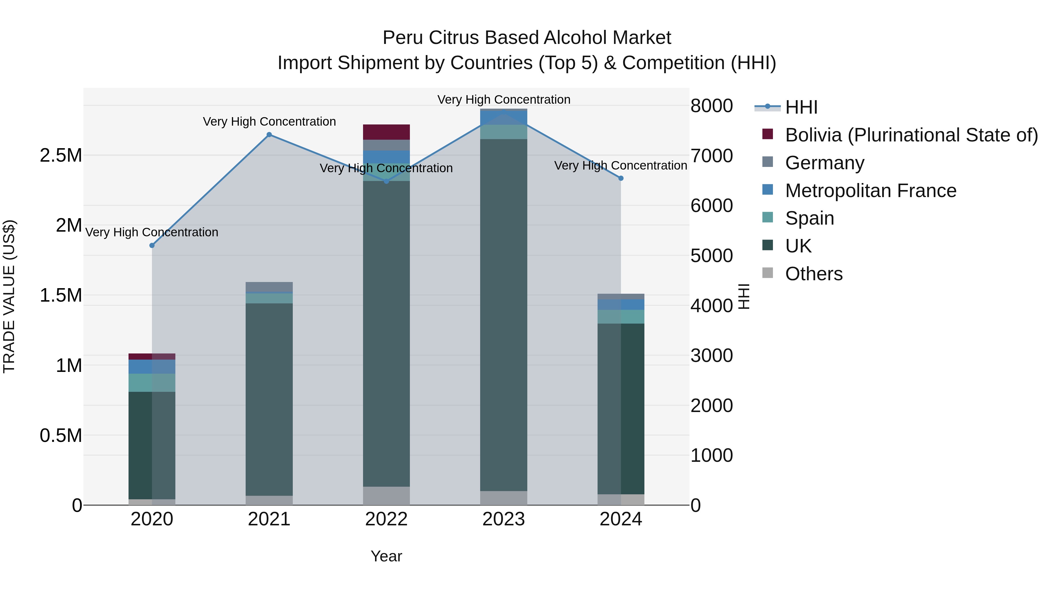 Peru Citrus Based Alcohol Market Top 5 Importing Countries and Market Competition (HHI) Analysis