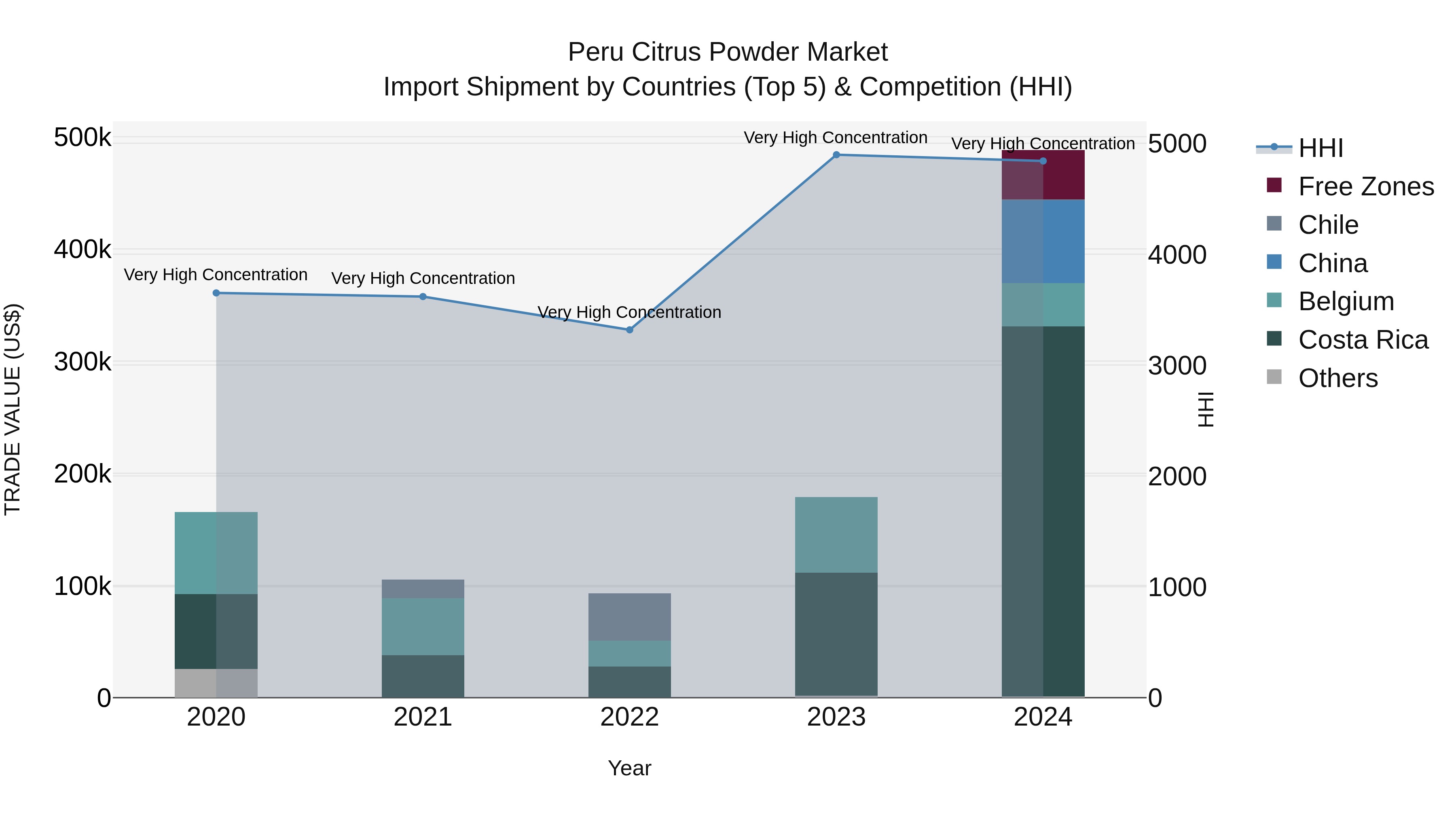Peru Citrus Powder Market Top 5 Importing Countries and Market Competition (HHI) Analysis