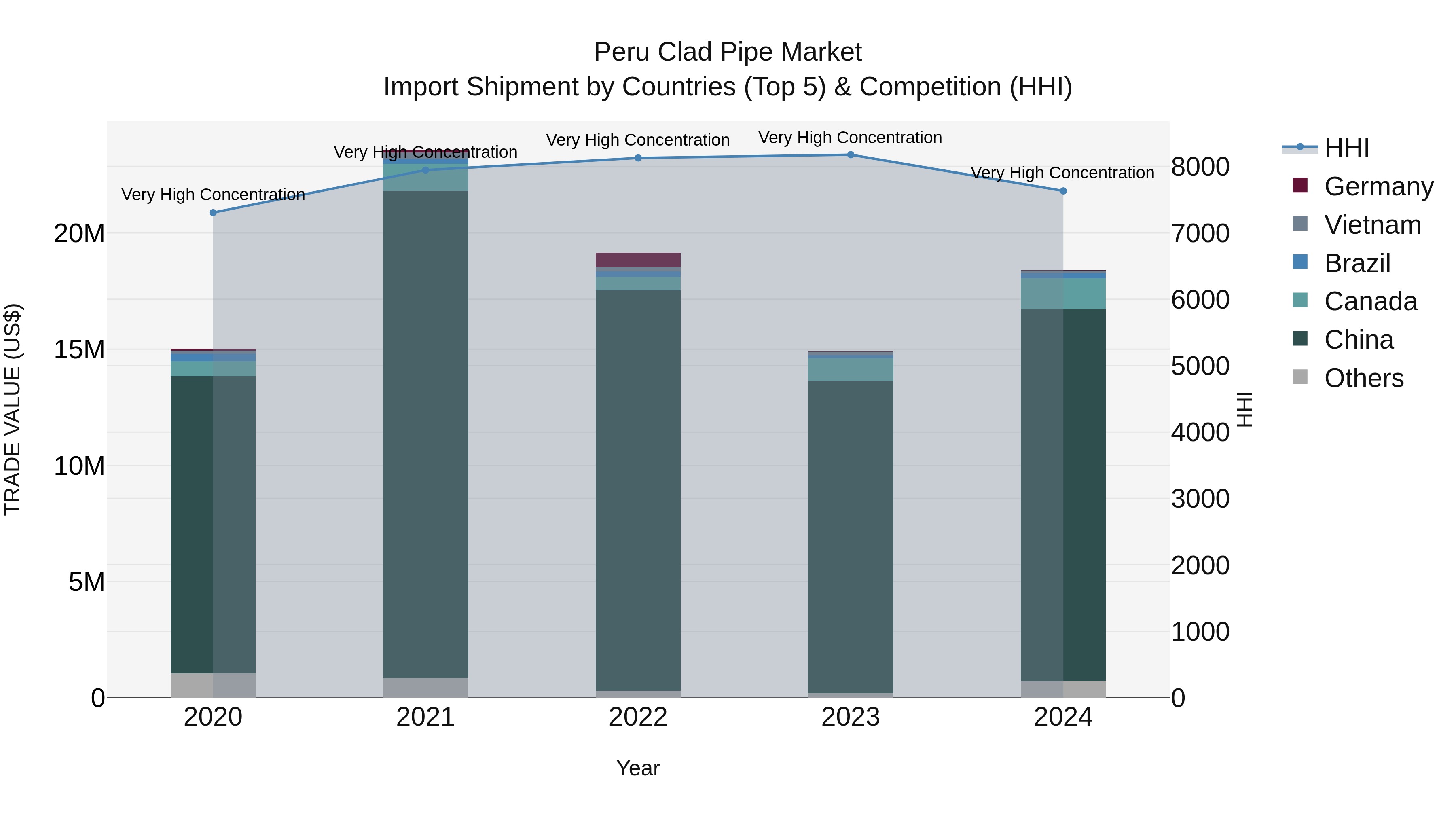 Peru Clad Pipe Market Top 5 Importing Countries and Market Competition (HHI) Analysis