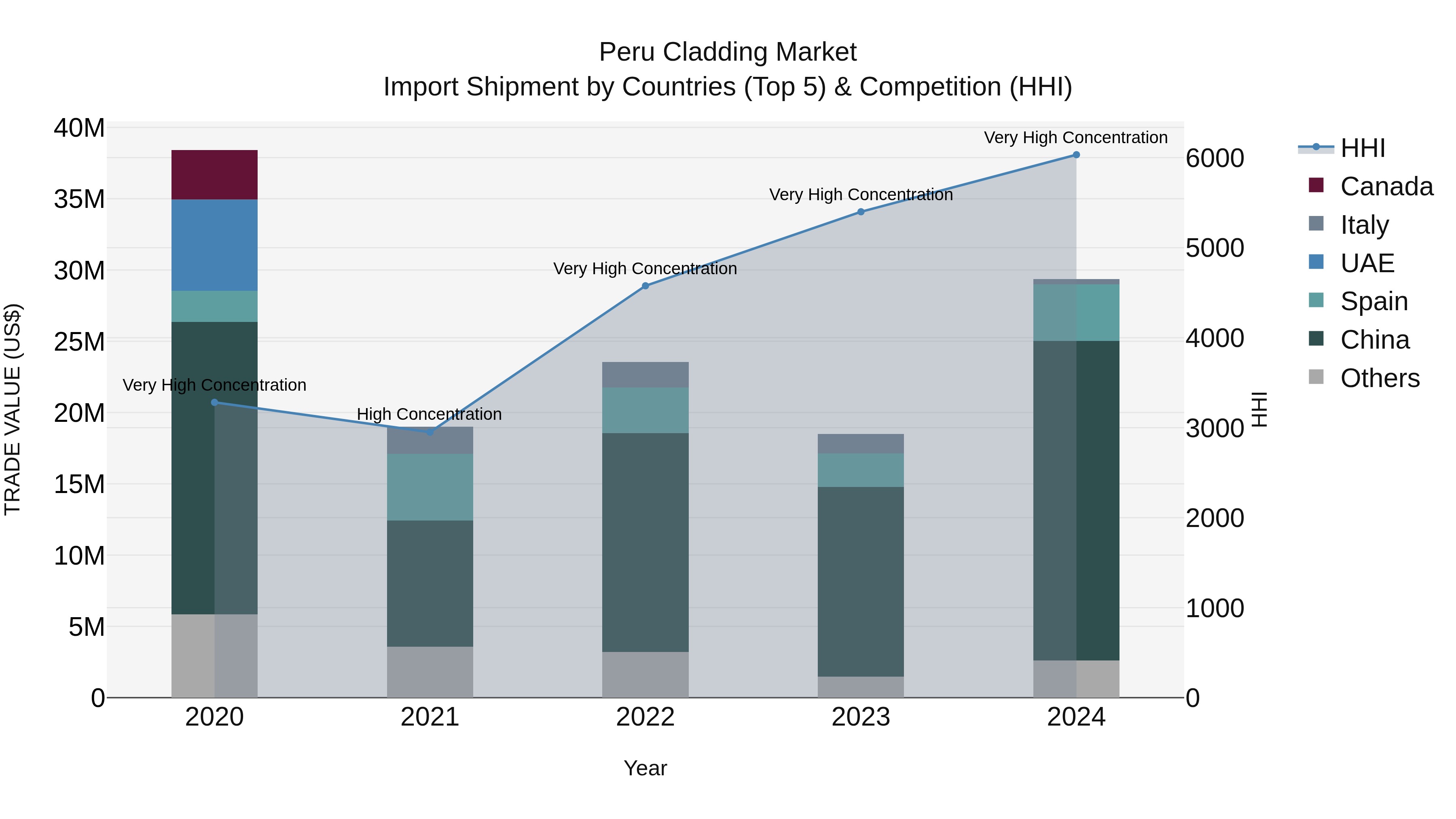 Peru Cladding Market Top 5 Importing Countries and Market Competition (HHI) Analysis