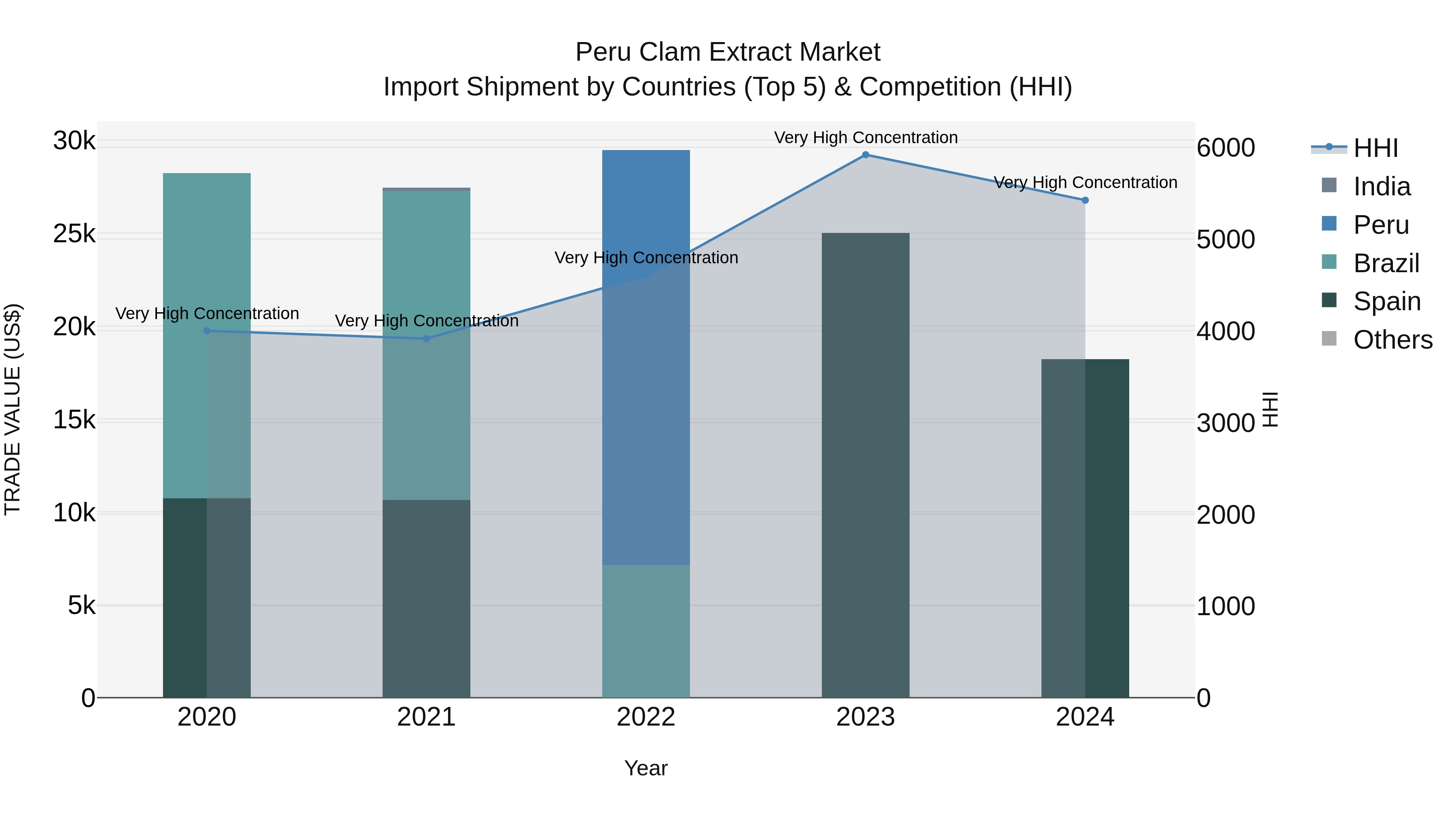 Peru Clam Extract Market Top 5 Importing Countries and Market Competition (HHI) Analysis