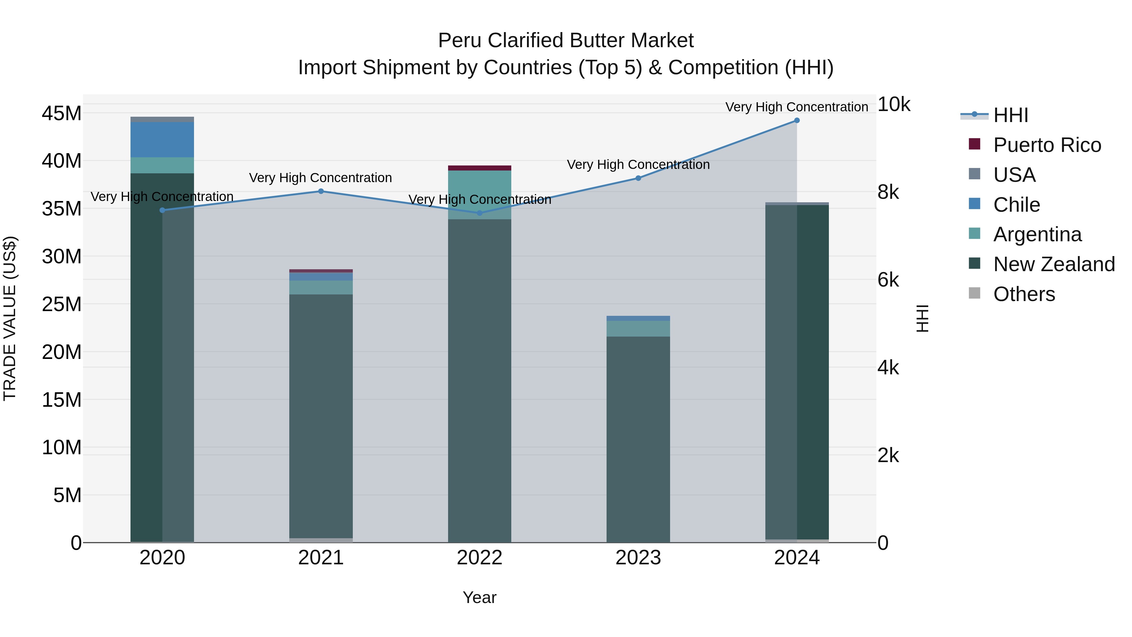 Peru Clarified Butter Market Top 5 Importing Countries and Market Competition (HHI) Analysis