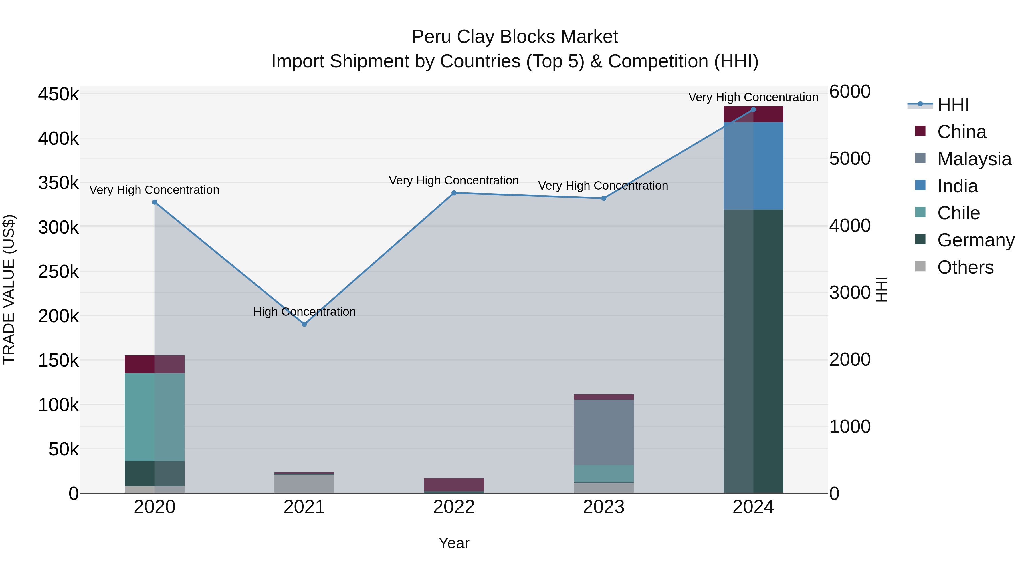 Peru Clay Blocks Market Top 5 Importing Countries and Market Competition (HHI) Analysis