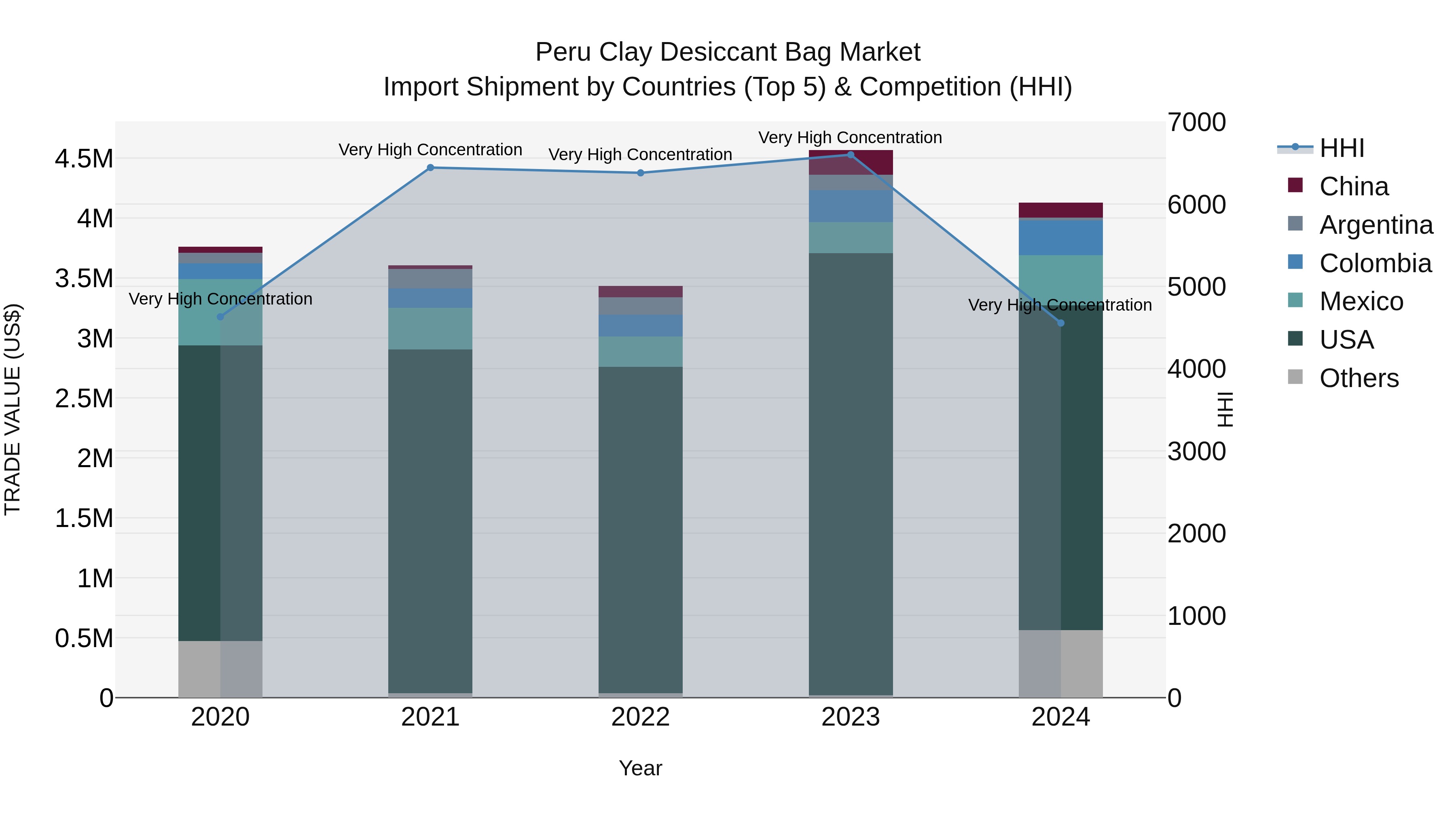 Peru Clay Desiccant Bag Market Top 5 Importing Countries and Market Competition (HHI) Analysis