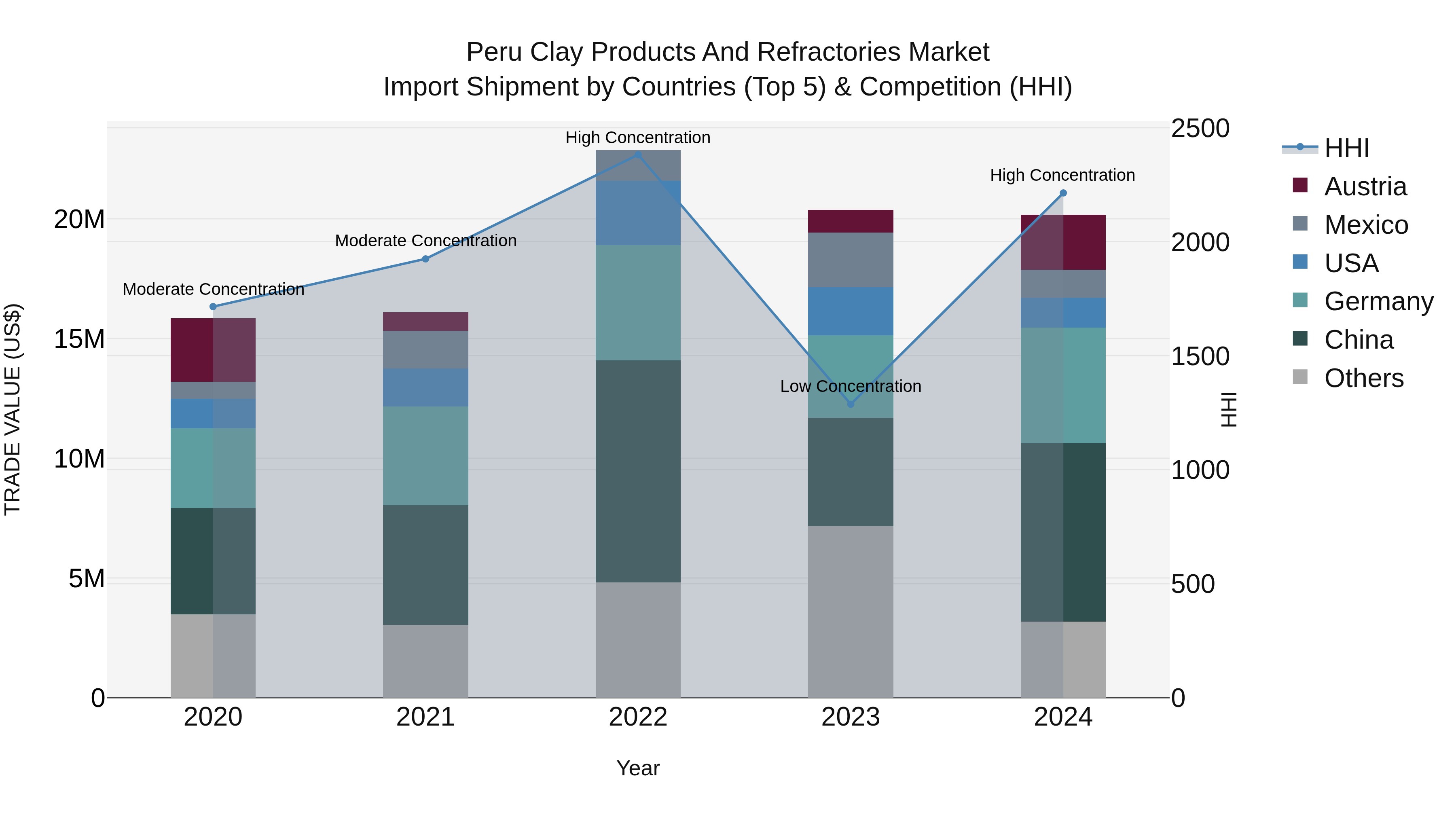 Peru Clay Products And Refractories Market Top 5 Importing Countries and Market Competition (HHI) Analysis