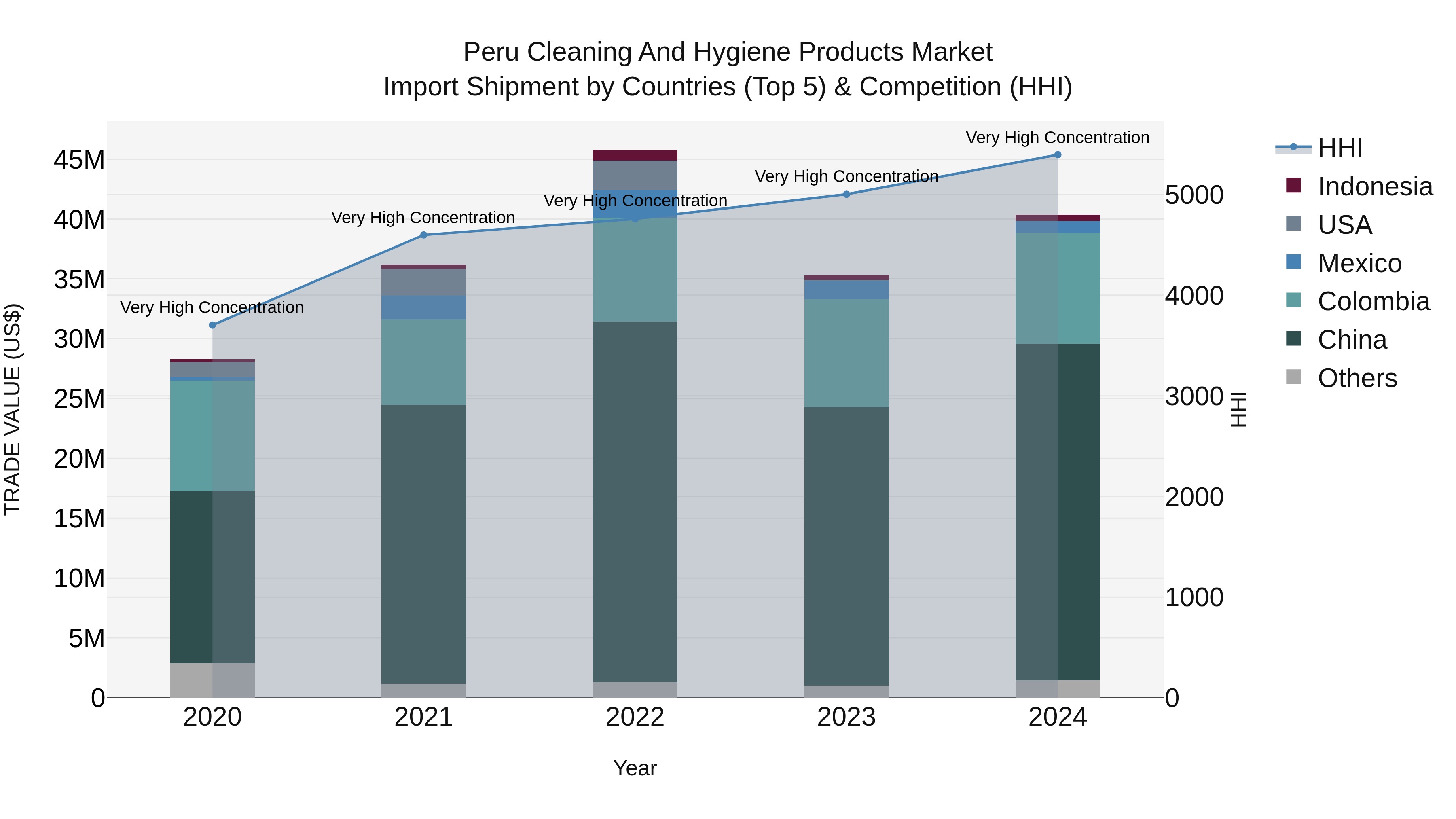 Peru Cleaning And Hygiene Products Market Top 5 Importing Countries and Market Competition (HHI) Analysis